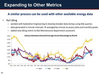A similar process can be used with other available energy data
• Rail idling
– worked with Substation Engineering to develop breaker data dumps using SQL queries
– data generated in minute intervals  averaged by minute to assess daily and monthly peaks
– added new idling metric to Rail Maintenance department scorecard
Expanding to Other Metrics
13
 