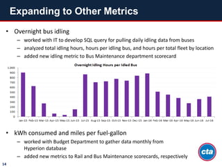 • Overnight bus idling
– worked with IT to develop SQL query for pulling daily idling data from buses
– analyzed total idling hours, hours per idling bus, and hours per total fleet by location
– added new idling metric to Bus Maintenance department scorecard
• kWh consumed and miles per fuel-gallon
– worked with Budget Department to gather data monthly from
Hyperion database
– added new metrics to Rail and Bus Maintenance scorecards, respectively
Expanding to Other Metrics
14
 