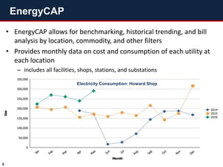 • EnergyCAP allows for benchmarking, historical trending, and bill
analysis by location, commodity, and other filters
• Provides monthly data on cost and consumption of each utility at
each location
– includes all facilities, shops, stations, and substations
EnergyCAP
6
Electricity Consumption: Howard Shop
 