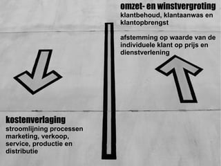 omzet- en winstvergroting
                          klantbehoud, klantaanwas en
                          klantopbrengst

                          afstemming op waarde van de
                          individuele klant op prijs en
                          dienstverlening




kostenverlaging
stroomlijning processen
marketing, verkoop,
service, productie en
distributie
 