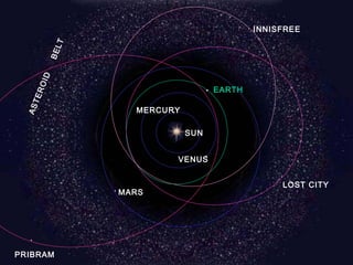 ASTEROID
BELT
MARS
VENUS
EARTH
MERCURY
LOST CITY
INNISFREE
PRIBRAM
SUN
 