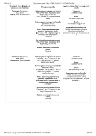 30.04.2019 Перегляд декларації | ЄДИНИЙ ДЕРЖАВНИЙ РЕЄСТР ДЕКЛАРАЦІЙ
https://public.nazk.gov.ua/declaration/00bc09d5-8a36-444b-bc73-54bad42d2401 100/131
Кінцевий бенефіціарний
власник (контролер)
Юридична особа
Адреса та контакти юридичної
особи
Прізвище: Кормишкін
Ім'я: Юрій
По батькові: Анатолійович
Найменування юридичної особи:
ТОВАРИСТВО З ОБМЕЖЕНОЮ
ВІДПОВІДАЛЬНІСТЮ
"БАЛОВНЯНСЬКА ВИРОБНИЧА
БАЗА"
Найменування юридичної особи
(англійською):
[Не застосовується]
Код в Єдиному державному
реєстрі юридичних осіб,
фізичних осіб – підприємців та
громадських формувань:
32818720
Організаційно-правова форма:
ТОВАРИСТВО З ОБМЕЖЕНОЮ
ВІДПОВІДАЛЬНІСТЮ
Країна реєстрації головного
офіса:
Україна
Телефон:
+380512586028
Факс:
[Не застосовується]
Email:
elevatorbalovne@ukr.net
Адреса юридичної особи:
56663, Миколаївська область,
Новоодеський район,
с.Костянтинівка, вул. Миколаївська,
1
Прізвище: Кормишкін
Ім'я: Юрій
По батькові: Анатолійович
Найменування юридичної особи:
ТОВАРИСТВО З ОБМЕЖЕНОЮ
ВІДПОВІДАЛЬНІСТЮ "НИВА
БЕРЕЗНЕГУВАТЕ"
Найменування юридичної особи
(англійською):
"NYVA BEREZNEGUVATE, LIMITED
LIABILITY COMPANY.", Limited
Liability Company
Код в Єдиному державному
реєстрі юридичних осіб,
фізичних осіб – підприємців та
громадських формувань:
36743827
Організаційно-правова форма:
ТОВАРИСТВО З ОБМЕЖЕНОЮ
ВІДПОВІДАЛЬНІСТЮ
Країна реєстрації головного
офіса:
Україна
Телефон:
+380512768918
Факс:
+380512768918
Email:
agroflagman@ukr.net
Адреса юридичної особи:
57300, Миколаївська обл.,
Снігурівський район, місто
Снігурівка, ВУЛИЦЯ ВИНОГРАДНА,
будинок 22
 