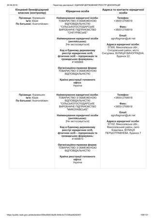 30.04.2019 Перегляд декларації | ЄДИНИЙ ДЕРЖАВНИЙ РЕЄСТР ДЕКЛАРАЦІЙ
https://public.nazk.gov.ua/declaration/00bc09d5-8a36-444b-bc73-54bad42d2401 106/131
Кінцевий бенефіціарний
власник (контролер)
Юридична особа
Адреса та контакти юридичної
особи
Прізвище: Кормишкін
Ім'я: Юрій
По батькові: Анатолійович
Найменування юридичної особи:
ТОВАРИСТВО З ОБМЕЖЕНОЮ
ВІДПОВІДАЛЬНІСТЮ
"СІЛЬСЬКОГОСПОДАРСЬКЕ
ВИРОБНИЧЕ ПІДПРИЄМСТВО
"СНІГУРІВСЬКЕ"
Найменування юридичної особи
(англійською):
[Не застосовується]
Код в Єдиному державному
реєстрі юридичних осіб,
фізичних осіб – підприємців та
громадських формувань:
41489868
Організаційно-правова форма:
ТОВАРИСТВО З ОБМЕЖЕНОЮ
ВІДПОВІДАЛЬНІСТЮ
Країна реєстрації головного
офіса:
Україна
Телефон:
+380512768918
Факс:
+380512768918
Email:
agroflagman@ukr.net
Адреса юридичної особи:
57300, Миколаївська обл.,
Снігурівський район, місто
Снігурівка, ВУЛИЦЯ ВИНОГРАДНА,
будинок 22
Прізвище: Кормишкін
Ім'я: Юрій
По батькові: Анатолійович
Найменування юридичної особи:
ТОВАРИСТВО З ОБМЕЖЕНОЮ
ВІДПОВІДАЛЬНІСТЮ
"СІЛЬСЬКОГОСПОДАРСЬКЕ
ВИРОБНИЧЕ ПІДПРИЄМСТВО
"МИКОЛАЇВСЬКЕ"
Найменування юридичної особи
(англійською):
[Не застосовується]
Код в Єдиному державному
реєстрі юридичних осіб,
фізичних осіб – підприємців та
громадських формувань:
41489873
Організаційно-правова форма:
ТОВАРИСТВО З ОБМЕЖЕНОЮ
ВІДПОВІДАЛЬНІСТЮ
Країна реєстрації головного
офіса:
Україна
Телефон:
+380512768918
Факс:
+380512768918
Email:
agroflagman@ukr.net
Адреса юридичної особи:
57102, Миколаївська обл.,
Миколаївський район, село
Ковалівка, ВУЛИЦЯ
ПЕРШОТРАВНЕВА, будинок 7
 
