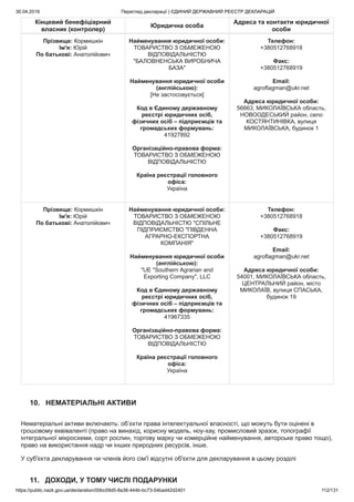 30.04.2019 Перегляд декларації | ЄДИНИЙ ДЕРЖАВНИЙ РЕЄСТР ДЕКЛАРАЦІЙ
https://public.nazk.gov.ua/declaration/00bc09d5-8a36-444b-bc73-54bad42d2401 112/131
Кінцевий бенефіціарний
власник (контролер)
Юридична особа
Адреса та контакти юридичної
особи
Прізвище: Кормишкін
Ім'я: Юрій
По батькові: Анатолійович
Найменування юридичної особи:
ТОВАРИСТВО З ОБМЕЖЕНОЮ
ВІДПОВІДАЛЬНІСТЮ
"БАЛОВНЕНСЬКА ВИРОБНИЧА
БАЗА"
Найменування юридичної особи
(англійською):
[Не застосовується]
Код в Єдиному державному
реєстрі юридичних осіб,
фізичних осіб – підприємців та
громадських формувань:
41927892
Організаційно-правова форма:
ТОВАРИСТВО З ОБМЕЖЕНОЮ
ВІДПОВІДАЛЬНІСТЮ
Країна реєстрації головного
офіса:
Україна
Телефон:
+380512768918
Факс:
+380512768919
Email:
agroflagman@ukr.net
Адреса юридичної особи:
56663, МИКОЛАЇВСЬКА область,
НОВООДЕСЬКИЙ район, село
КОСТЯНТИНІВКА, вулиця
МИКОЛАЇВСЬКА, будинок 1
Прізвище: Кормишкін
Ім'я: Юрій
По батькові: Анатолійович
Найменування юридичної особи:
ТОВАРИСТВО З ОБМЕЖЕНОЮ
ВІДПОВІДАЛЬНІСТЮ "СПІЛЬНЕ
ПІДПРИЄМСТВО "ПІВДЕННА
АГРАРНО-ЕКСПОРТНА
КОМПАНІЯ"
Найменування юридичної особи
(англійською):
"UE "Southern Agrarian and
Exporting Company", LLC
Код в Єдиному державному
реєстрі юридичних осіб,
фізичних осіб – підприємців та
громадських формувань:
41967335
Організаційно-правова форма:
ТОВАРИСТВО З ОБМЕЖЕНОЮ
ВІДПОВІДАЛЬНІСТЮ
Країна реєстрації головного
офіса:
Україна
Телефон:
+380512768918
Факс:
+380512768919
Email:
agroflagman@ukr.net
Адреса юридичної особи:
54001, МИКОЛАЇВСЬКА область,
ЦЕНТРАЛЬНИЙ район, місто
МИКОЛАЇВ, вулиця СПАСЬКА,
будинок 19
10. НЕМАТЕРІАЛЬНІ АКТИВИ
Нематеріальні активи включають: об’єкти права інтелектуальної власності, що можуть бути оцінені в
грошовому еквіваленті (право на винахід, корисну модель, ноу-хау, промисловий зразок, топографії
інтегральної мікросхеми, сорт рослин, торгову марку чи комерційне найменування, авторське право тощо),
право на використання надр чи інших природних ресурсів, інше.
У суб'єкта декларування чи членів його сім'ї відсутні об'єкти для декларування в цьому розділі
11. ДОХОДИ, У ТОМУ ЧИСЛІ ПОДАРУНКИ
 
