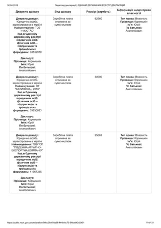 30.04.2019 Перегляд декларації | ЄДИНИЙ ДЕРЖАВНИЙ РЕЄСТР ДЕКЛАРАЦІЙ
https://public.nazk.gov.ua/declaration/00bc09d5-8a36-444b-bc73-54bad42d2401 114/131
Джерело доходу Вид доходу Розмір (вартість)
Інформація щодо права
власності
Джерело доходу:
Юридична особа,
зареєстрована в Україні
Найменування: ТОВ
"НІКЮТАС"
Код в Єдиному
державному реєстрі
юридичних осіб,
фізичних осіб –
підприємців та
громадських
формувань: 33132979
Декларує:
Прізвище: Кормишкін
Ім'я: Юрій
По батькові:
Анатолійович
Заробітна плата
отримана за
сумісництвом
62660 Тип права: Власність
Прізвище: Кормишкін
Ім'я: Юрій
По батькові:
Анатолійович
Джерело доходу:
Юридична особа,
зареєстрована в Україні
Найменування: ФГ
"КАЛИНІВКА - 2010"
Код в Єдиному
державному реєстрі
юридичних осіб,
фізичних осіб –
підприємців та
громадських
формувань: 35630883
Декларує:
Прізвище: Кормишкін
Ім'я: Юрій
По батькові:
Анатолійович
Заробітна плата
отримана за
сумісництвом
48000 Тип права: Власність
Прізвище: Кормишкін
Ім'я: Юрій
По батькові:
Анатолійович
Джерело доходу:
Юридична особа,
зареєстрована в Україні
Найменування: ТОВ "СП
"ПІВДЕННА АГРАРНО-
ЕКСПОРТНА КОМПАНІЯ"
Код в Єдиному
державному реєстрі
юридичних осіб,
фізичних осіб –
підприємців та
громадських
формувань: 41967335
Декларує:
Прізвище: Кормишкін
Ім'я: Юрій
По батькові:
Анатолійович
Заробітна плата
отримана за
сумісництвом
25063 Тип права: Власність
Прізвище: Кормишкін
Ім'я: Юрій
По батькові:
Анатолійович
 