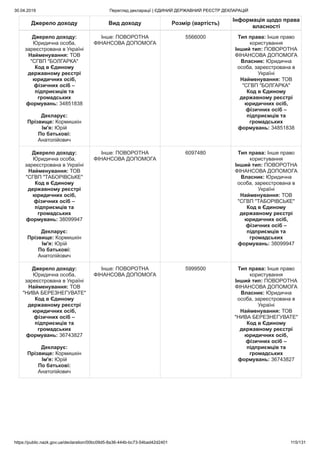 30.04.2019 Перегляд декларації | ЄДИНИЙ ДЕРЖАВНИЙ РЕЄСТР ДЕКЛАРАЦІЙ
https://public.nazk.gov.ua/declaration/00bc09d5-8a36-444b-bc73-54bad42d2401 115/131
Джерело доходу Вид доходу Розмір (вартість)
Інформація щодо права
власності
Джерело доходу:
Юридична особа,
зареєстрована в Україні
Найменування: ТОВ
"СГВП "БОЛГАРКА"
Код в Єдиному
державному реєстрі
юридичних осіб,
фізичних осіб –
підприємців та
громадських
формувань: 34851838
Декларує:
Прізвище: Кормишкін
Ім'я: Юрій
По батькові:
Анатолійович
Інше: ПОВОРОТНА
ФІНАНСОВА ДОПОМОГА
5566000 Тип права: Інше право
користування
Інший тип: ПОВОРОТНА
ФІНАНСОВА ДОПОМОГА
Власник: Юридична
особа, зареєстрована в
Україні
Найменування: ТОВ
"СГВП "БОЛГАРКА"
Код в Єдиному
державному реєстрі
юридичних осіб,
фізичних осіб –
підприємців та
громадських
формувань: 34851838
Джерело доходу:
Юридична особа,
зареєстрована в Україні
Найменування: ТОВ
"СГВП "ТАБОРІВСЬКЕ"
Код в Єдиному
державному реєстрі
юридичних осіб,
фізичних осіб –
підприємців та
громадських
формувань: 38099947
Декларує:
Прізвище: Кормишкін
Ім'я: Юрій
По батькові:
Анатолійович
Інше: ПОВОРОТНА
ФІНАНСОВА ДОПОМОГА
6097480 Тип права: Інше право
користування
Інший тип: ПОВОРОТНА
ФІНАНСОВА ДОПОМОГА
Власник: Юридична
особа, зареєстрована в
Україні
Найменування: ТОВ
"СГВП "ТАБОРІВСЬКЕ"
Код в Єдиному
державному реєстрі
юридичних осіб,
фізичних осіб –
підприємців та
громадських
формувань: 38099947
Джерело доходу:
Юридична особа,
зареєстрована в Україні
Найменування: ТОВ
"НИВА БЕРЕЗНЕГУВАТЕ"
Код в Єдиному
державному реєстрі
юридичних осіб,
фізичних осіб –
підприємців та
громадських
формувань: 36743827
Декларує:
Прізвище: Кормишкін
Ім'я: Юрій
По батькові:
Анатолійович
Інше: ПОВОРОТНА
ФІНАНСОВА ДОПОМОГА
5999500 Тип права: Інше право
користування
Інший тип: ПОВОРОТНА
ФІНАНСОВА ДОПОМОГА
Власник: Юридична
особа, зареєстрована в
Україні
Найменування: ТОВ
"НИВА БЕРЕЗНЕГУВАТЕ"
Код в Єдиному
державному реєстрі
юридичних осіб,
фізичних осіб –
підприємців та
громадських
формувань: 36743827
 