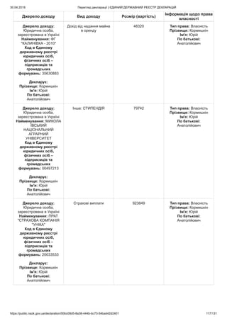 30.04.2019 Перегляд декларації | ЄДИНИЙ ДЕРЖАВНИЙ РЕЄСТР ДЕКЛАРАЦІЙ
https://public.nazk.gov.ua/declaration/00bc09d5-8a36-444b-bc73-54bad42d2401 117/131
Джерело доходу Вид доходу Розмір (вартість)
Інформація щодо права
власності
Джерело доходу:
Юридична особа,
зареєстрована в Україні
Найменування: ФГ
"КАЛИНІВКА - 2010"
Код в Єдиному
державному реєстрі
юридичних осіб,
фізичних осіб –
підприємців та
громадських
формувань: 35630883
Декларує:
Прізвище: Кормишкін
Ім'я: Юрій
По батькові:
Анатолійович
Дохід від надання майна
в оренду
48320 Тип права: Власність
Прізвище: Кормишкін
Ім'я: Юрій
По батькові:
Анатолійович
Джерело доходу:
Юридична особа,
зареєстрована в Україні
Найменування: МИКОЛА
ЇВСЬКИЙ
НАЦІОНАЛЬНИЙ
АГРАРНИЙ
УНІВЕРСИТЕТ
Код в Єдиному
державному реєстрі
юридичних осіб,
фізичних осіб –
підприємців та
громадських
формувань: 00497213
Декларує:
Прізвище: Кормишкін
Ім'я: Юрій
По батькові:
Анатолійович
Інше: СТИПЕНДІЯ 79742 Тип права: Власність
Прізвище: Кормишкін
Ім'я: Юрій
По батькові:
Анатолійович
Джерело доходу:
Юридична особа,
зареєстрована в Україні
Найменування: ПРАТ
"СТРАХОВА КОМПАНІЯ
"УНІКА"
Код в Єдиному
державному реєстрі
юридичних осіб,
фізичних осіб –
підприємців та
громадських
формувань: 20033533
Декларує:
Прізвище: Кормишкін
Ім'я: Юрій
По батькові:
Анатолійович
Страхові виплати 923849 Тип права: Власність
Прізвище: Кормишкін
Ім'я: Юрій
По батькові:
Анатолійович
 