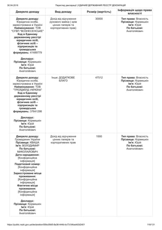 30.04.2019 Перегляд декларації | ЄДИНИЙ ДЕРЖАВНИЙ РЕЄСТР ДЕКЛАРАЦІЙ
https://public.nazk.gov.ua/declaration/00bc09d5-8a36-444b-bc73-54bad42d2401 118/131
Джерело доходу Вид доходу Розмір (вартість)
Інформація щодо права
власності
Джерело доходу:
Юридична особа,
зареєстрована в Україні
Найменування: ТОВ
"СГВП "ВОЗНЕСЕНСЬКЕ"
Код в Єдиному
державному реєстрі
юридичних осіб,
фізичних осіб –
підприємців та
громадських
формувань: 41489779
Декларує:
Прізвище: Кормишкін
Ім'я: Юрій
По батькові:
Анатолійович
Дохід від відчуження
рухомого майна ( крім
цінних паперів та
корпоративних прав)
30000 Тип права: Власність
Прізвище: Кормишкін
Ім'я: Юрій
По батькові:
Анатолійович
Джерело доходу:
Юридична особа,
зареєстрована в Україні
Найменування: ТОВ
"ТРЕЙДФІЛД УКРАЇНА"
Код в Єдиному
державному реєстрі
юридичних осіб,
фізичних осіб –
підприємців та
громадських
формувань: 37641298
Декларує:
Прізвище: Кормишкін
Ім'я: Юрій
По батькові:
Анатолійович
Інше: ДОДАТКОВЕ
БЛАГО
47512 Тип права: Власність
Прізвище: Кормишкін
Ім'я: Юрій
По батькові:
Анатолійович
Джерело доходу:
Громадянин України
Прізвище: КВАША
Ім'я: ВОЛОДИМИР
По батькові:
МИКОЛАЙОВИЧ
Дата народження:
[Конфіденційна
інформація]
Податковий номер:
[Конфіденційна
інформація]
Зареєстроване місце
проживання:
[Конфіденційна
інформація]
Фактичне місце
проживання:
[Конфіденційна
інформація]
Декларує:
Прізвище: Кормишкін
Ім'я: Юрій
По батькові:
Анатолійович
Дохід від відчуження
цінних паперів та
корпоративних прав
1000 Тип права: Власність
Прізвище: Кормишкін
Ім'я: Юрій
По батькові:
Анатолійович
 