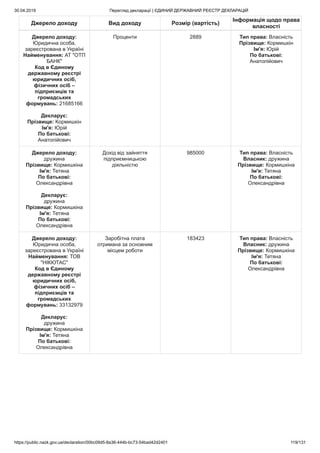 30.04.2019 Перегляд декларації | ЄДИНИЙ ДЕРЖАВНИЙ РЕЄСТР ДЕКЛАРАЦІЙ
https://public.nazk.gov.ua/declaration/00bc09d5-8a36-444b-bc73-54bad42d2401 119/131
Джерело доходу Вид доходу Розмір (вартість)
Інформація щодо права
власності
Джерело доходу:
Юридична особа,
зареєстрована в Україні
Найменування: АТ "ОТП
БАНК"
Код в Єдиному
державному реєстрі
юридичних осіб,
фізичних осіб –
підприємців та
громадських
формувань: 21685166
Декларує:
Прізвище: Кормишкін
Ім'я: Юрій
По батькові:
Анатолійович
Проценти 2889 Тип права: Власність
Прізвище: Кормишкін
Ім'я: Юрій
По батькові:
Анатолійович
Джерело доходу:
дружина
Прізвище: Кормишкіна
Ім'я: Тетяна
По батькові:
Олександрівна
Декларує:
дружина
Прізвище: Кормишкіна
Ім'я: Тетяна
По батькові:
Олександрівна
Дохід від зайняття
підприємницькою
діяльністю
985000 Тип права: Власність
Власник: дружина
Прізвище: Кормишкіна
Ім'я: Тетяна
По батькові:
Олександрівна
Джерело доходу:
Юридична особа,
зареєстрована в Україні
Найменування: ТОВ
"НІКЮТАС"
Код в Єдиному
державному реєстрі
юридичних осіб,
фізичних осіб –
підприємців та
громадських
формувань: 33132979
Декларує:
дружина
Прізвище: Кормишкіна
Ім'я: Тетяна
По батькові:
Олександрівна
Заробітна плата
отримана за основним
місцем роботи
183423 Тип права: Власність
Власник: дружина
Прізвище: Кормишкіна
Ім'я: Тетяна
По батькові:
Олександрівна
 