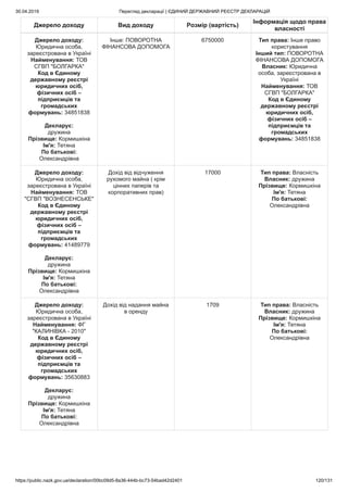 30.04.2019 Перегляд декларації | ЄДИНИЙ ДЕРЖАВНИЙ РЕЄСТР ДЕКЛАРАЦІЙ
https://public.nazk.gov.ua/declaration/00bc09d5-8a36-444b-bc73-54bad42d2401 120/131
Джерело доходу Вид доходу Розмір (вартість)
Інформація щодо права
власності
Джерело доходу:
Юридична особа,
зареєстрована в Україні
Найменування: ТОВ
СГВП "БОЛГАРКА"
Код в Єдиному
державному реєстрі
юридичних осіб,
фізичних осіб –
підприємців та
громадських
формувань: 34851838
Декларує:
дружина
Прізвище: Кормишкіна
Ім'я: Тетяна
По батькові:
Олександрівна
Інше: ПОВОРОТНА
ФІНАНСОВА ДОПОМОГА
6750000 Тип права: Інше право
користування
Інший тип: ПОВОРОТНА
ФІНАНСОВА ДОПОМОГА
Власник: Юридична
особа, зареєстрована в
Україні
Найменування: ТОВ
СГВП "БОЛГАРКА"
Код в Єдиному
державному реєстрі
юридичних осіб,
фізичних осіб –
підприємців та
громадських
формувань: 34851838
Джерело доходу:
Юридична особа,
зареєстрована в Україні
Найменування: ТОВ
"СГВП "ВОЗНЕСЕНСЬКЕ"
Код в Єдиному
державному реєстрі
юридичних осіб,
фізичних осіб –
підприємців та
громадських
формувань: 41489779
Декларує:
дружина
Прізвище: Кормишкіна
Ім'я: Тетяна
По батькові:
Олександрівна
Дохід від відчуження
рухомого майна ( крім
цінних паперів та
корпоративних прав)
17000 Тип права: Власність
Власник: дружина
Прізвище: Кормишкіна
Ім'я: Тетяна
По батькові:
Олександрівна
Джерело доходу:
Юридична особа,
зареєстрована в Україні
Найменування: ФГ
"КАЛИНІВКА - 2010"
Код в Єдиному
державному реєстрі
юридичних осіб,
фізичних осіб –
підприємців та
громадських
формувань: 35630883
Декларує:
дружина
Прізвище: Кормишкіна
Ім'я: Тетяна
По батькові:
Олександрівна
Дохід від надання майна
в оренду
1709 Тип права: Власність
Власник: дружина
Прізвище: Кормишкіна
Ім'я: Тетяна
По батькові:
Олександрівна
 