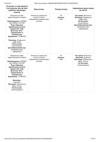 30.04.2019 Перегляд декларації | ЄДИНИЙ ДЕРЖАВНИЙ РЕЄСТР ДЕКЛАРАЦІЙ
https://public.nazk.gov.ua/declaration/00bc09d5-8a36-444b-bc73-54bad42d2401 123/131
Установа, в якій відкриті
такі рахунки або до якої
зроблені відповідні
внески
Вид активу Розмір активу
Інформація щодо права
на об'єкт
Юридична особа,
зареєстрована в Україні
Найменування: КРЕДИТ
НА СПІЛКА "АНТЕЯ"
Код в Єдиному
державному реєстрі
юридичних осіб,
фізичних осіб –
підприємців та
громадських
формувань: 37969436
Прізвище: Кормишкін
Ім'я: Юрій
По батькові:
Анатолійович
Ідентифікаційний код:
[Конфіденційна
інформація]
Внески до кредитних
спілок та інших
небанківських фінансових
установ
40
Валюта:
UAH
Тип права: Власність
Прізвище: Кормишкін
Ім'я: Юрій
По батькові:
Анатолійович
Ідентифікаційний код:
[Конфіденційна
інформація]
Юридична особа,
зареєстрована в Україні
Найменування: КРЕДИТ
НА СПІЛКА "АНТЕЯ"
Код в Єдиному
державному реєстрі
юридичних осіб,
фізичних осіб –
підприємців та
громадських
формувань: 37969436
Декларує:
дружина
Прізвище: Кормишкіна
Ім'я: Тетяна
По батькові:
Олександрівна
Внески до кредитних
спілок та інших
небанківських фінансових
установ
40
Валюта:
UAH
Тип права: Власність
Власник: дружина
Прізвище: Кормишкіна
Ім'я: Тетяна
По батькові:
Олександрівна
 