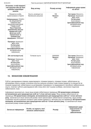 30.04.2019 Перегляд декларації | ЄДИНИЙ ДЕРЖАВНИЙ РЕЄСТР ДЕКЛАРАЦІЙ
https://public.nazk.gov.ua/declaration/00bc09d5-8a36-444b-bc73-54bad42d2401 124/131
Установа, в якій відкриті
такі рахунки або до якої
зроблені відповідні
внески
Вид активу Розмір активу
Інформація щодо права
на об'єкт
Юридична особа,
зареєстрована в Україні
Найменування: ПУБЛІЧ
НЕ АКЦІОНЕРНЕ
ТОВАРИСТВО
АКЦІОНЕРНИЙ БАНК
"ПІВДЕННИЙ"
Код в Єдиному
державному реєстрі
юридичних осіб,
фізичних осіб –
підприємців та
громадських
формувань: 20953647
Прізвище: Кормишкін
Ім'я: Юрій
По батькові:
Анатолійович
Ідентифікаційний код:
[Конфіденційна
інформація]
Кошти, розміщені на
банківських рахунках
186
Валюта:
UAH
Тип права: Власність
Прізвище: Кормишкін
Ім'я: Юрій
По батькові:
Анатолійович
Ідентифікаційний код:
[Конфіденційна
інформація]
[Не застосовується]
Прізвище: Кормишкін
Ім'я: Юрій
По батькові:
Анатолійович
Ідентифікаційний код:
[Конфіденційна
інформація]
Готівкові кошти 20000000
Валюта:
UAH
Тип права: Власність
Прізвище: Кормишкін
Ім'я: Юрій
По батькові:
Анатолійович
Ідентифікаційний код:
[Конфіденційна
інформація]
13. ФІНАНСОВІ ЗОБОВ'ЯЗАННЯ
Суб’єкт декларування повинен задекларувати: отримані кредити, отримані позики, зобов’язання за
договорами лізингу, розмір сплачених коштів в рахунок основної суми позики (кредиту) та процентів за
позикою (кредитом), зобов’язання за договорами страхування та недержавного пенсійного забезпечення,
кошти, позичені суб’єкту декларування або члену його сім’ї іншими особами, несплачені податкові
зобов’язання, інше.
Інформація зазначається, лише якщо розмір зобов’язання перевищує 50 прожиткових мінімумів,
встановленних для працездатних осіб на 1 січня звітного року. Якщо розмір зобов’язання не
перевищує 50 прожиткових мінімумів, встановленних для працездатних осіб на 1 січня звітного
року, зазначається лише загальний розмір такого фінансового зобов’язання (наприклад, якщо розмір
сплачених коштів в рахунок основної суми позики (кредиту) у звітному році не перевищує 50 прожиткових
мінімумів, встановленних для працездатних осіб на 1 січня звітного року, то зазначається лише
загальний розмір позики (кредиту)).
Загальна інформація
Особа, на користь якої
виникло зобов'язання
Розмір
Інформація щодо
поручителів та
майнового
забезпечення
 