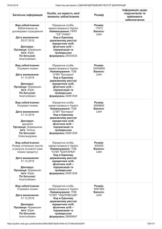 30.04.2019 Перегляд декларації | ЄДИНИЙ ДЕРЖАВНИЙ РЕЄСТР ДЕКЛАРАЦІЙ
https://public.nazk.gov.ua/declaration/00bc09d5-8a36-444b-bc73-54bad42d2401 126/131
Загальна інформація
Особа, на користь якої
виникло зобов'язання
Розмір
Інформація щодо
поручителів та
майнового
забезпечення
Вид зобов'язання:
Зобов'язання за
договорами страхування
Дата виникнення:
05.07.2018
Декларує:
Прізвище: Кормишкін
Ім'я: Юрій
По батькові:
Анатолійович
Юридична особа,
зареєстрована в Україні
Найменування: ПРАТ
"СК "УНІКА"
Код в Єдиному
державному реєстрі
юридичних осіб,
фізичних осіб –
підприємців та
громадських
формувань:20033533
Розмір:
17913
Валюта:
UAH
Вид зобов'язання:
Отримані позики
Дата виникнення:
31.12.2018
Декларує:
Прізвище: Кормишкін
Ім'я: Юрій
По батькові:
Анатолійович
Юридична особа,
зареєстрована в Україні
Найменування: ТОВ
СГВП "Болгарка"
Код в Єдиному
державному реєстрі
юридичних осіб,
фізичних осіб –
підприємців та
громадських
формувань:34851838
Розмір:
35450800
Валюта:
UAH
Вид зобов'язання:
Отримані позики
Дата виникнення:
31.12.2018
Декларує:
дружина
Прізвище: Кормишкіна
Ім'я: Тетяна
По батькові:
Олександрівна
Юридична особа,
зареєстрована в Україні
Найменування: ТОВ
СГВП "Болгарка"
Код в Єдиному
державному реєстрі
юридичних осіб,
фізичних осіб –
підприємців та
громадських
формувань:34851838
Розмір:
8898800
Валюта:
UAH
Вид зобов'язання:
Розмір сплачених коштів
в рахунок основної суми
позики (кредиту)
Дата виникнення:
31.12.2018
Декларує:
Прізвище: Кормишкін
Ім'я: Юрій
По батькові:
Анатолійович
Юридична особа,
зареєстрована в Україні
Найменування: ТОВ
"СГВП "БОЛГАРКА"
Код в Єдиному
державному реєстрі
юридичних осіб,
фізичних осіб –
підприємців та
громадських
формувань:34851838
Розмір:
920000
Валюта:
UAH
Вид зобов'язання:
Отримані позики
Дата виникнення:
31.12.2018
Декларує:
Прізвище: Кормишкін
Ім'я: Юрій
По батькові:
Анатолійович
Юридична особа,
зареєстрована в Україні
Найменування: ТОВ
"СГВП "ТАБОРІВСЬКЕ"
Код в Єдиному
державному реєстрі
юридичних осіб,
фізичних осіб –
підприємців та
громадських
формувань:38099947
Розмір:
6097480
Валюта:
UAH
 