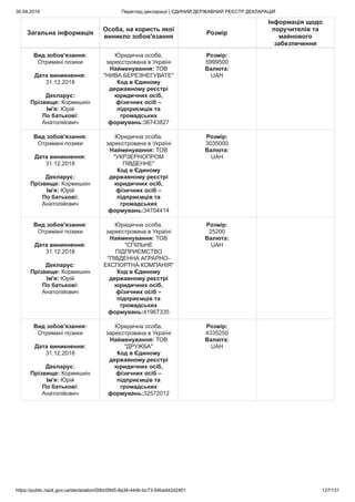 30.04.2019 Перегляд декларації | ЄДИНИЙ ДЕРЖАВНИЙ РЕЄСТР ДЕКЛАРАЦІЙ
https://public.nazk.gov.ua/declaration/00bc09d5-8a36-444b-bc73-54bad42d2401 127/131
Загальна інформація
Особа, на користь якої
виникло зобов'язання
Розмір
Інформація щодо
поручителів та
майнового
забезпечення
Вид зобов'язання:
Отримані позики
Дата виникнення:
31.12.2018
Декларує:
Прізвище: Кормишкін
Ім'я: Юрій
По батькові:
Анатолійович
Юридична особа,
зареєстрована в Україні
Найменування: ТОВ
"НИВА БЕРЕЗНЕГУВАТЕ"
Код в Єдиному
державному реєстрі
юридичних осіб,
фізичних осіб –
підприємців та
громадських
формувань:36743827
Розмір:
5999500
Валюта:
UAH
Вид зобов'язання:
Отримані позики
Дата виникнення:
31.12.2018
Декларує:
Прізвище: Кормишкін
Ім'я: Юрій
По батькові:
Анатолійович
Юридична особа,
зареєстрована в Україні
Найменування: ТОВ
"УКРЗЕРНОПРОМ
ПІВДЕННЕ"
Код в Єдиному
державному реєстрі
юридичних осіб,
фізичних осіб –
підприємців та
громадських
формувань:34704414
Розмір:
3035000
Валюта:
UAH
Вид зобов'язання:
Отримані позики
Дата виникнення:
31.12.2018
Декларує:
Прізвище: Кормишкін
Ім'я: Юрій
По батькові:
Анатолійович
Юридична особа,
зареєстрована в Україні
Найменування: ТОВ
"СПІЛЬНЕ
ПІДПРИЄМСТВО
"ПІВДЕННА АГРАРНО-
ЕКСПОРТНА КОМПАНІЯ"
Код в Єдиному
державному реєстрі
юридичних осіб,
фізичних осіб –
підприємців та
громадських
формувань:41967335
Розмір:
25200
Валюта:
UAH
Вид зобов'язання:
Отримані позики
Дата виникнення:
31.12.2018
Декларує:
Прізвище: Кормишкін
Ім'я: Юрій
По батькові:
Анатолійович
Юридична особа,
зареєстрована в Україні
Найменування: ТОВ
"ДРУЖБА"
Код в Єдиному
державному реєстрі
юридичних осіб,
фізичних осіб –
підприємців та
громадських
формувань:32572012
Розмір:
4335250
Валюта:
UAH
 