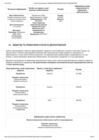 30.04.2019 Перегляд декларації | ЄДИНИЙ ДЕРЖАВНИЙ РЕЄСТР ДЕКЛАРАЦІЙ
https://public.nazk.gov.ua/declaration/00bc09d5-8a36-444b-bc73-54bad42d2401 128/131
Загальна інформація
Особа, на користь якої
виникло зобов'язання
Розмір
Інформація щодо
поручителів та
майнового
забезпечення
Вид зобов'язання:
Розмір сплачених коштів
в рахунок основної суми
позики (кредиту)
Дата виникнення:
31.12.2018
Декларує:
Прізвище: Кормишкін
Ім'я: Юрій
По батькові:
Анатолійович
Юридична особа,
зареєстрована в Україні
Найменування: ТОВ
"ДРУЖБА"
Код в Єдиному
державному реєстрі
юридичних осіб,
фізичних осіб –
підприємців та
громадських
формувань:32572012
Розмір:
500250
Валюта:
UAH
14. ВИДАТКИ ТА ПРАВОЧИНИ СУБ'ЄКТА ДЕКЛАРУВАННЯ
Суб’єкт декларування повинен задекларувати: видатки та всі правочини, вчинені у звітному періоді, на
підставі яких у суб’єкта декларування виникає або припиняється право власності, володіння чи
користування, у тому числі спільної власності, на нерухоме або рухоме майно, нематеріальні та інші
активи, а також виникають фінансові зобов’язання, які зазначені у розділах 3–12 цієї декларації.
Відомості про видатки та правочини зазначаються лише у разі, якщо розмір відповідного видатку (вартість
предмету правочину) перевищує 50 прожиткових мінімумів, встановленних для працездатних осіб на
1 січня звітного року.
Вид правочину, який спричинив
видаток
Країна, у якій було здійснено
видатки
Розмір
Придбання
Предмет правочину:
Нерухоме майно
Земельна ділянка
Україна 221568
Придбання
Предмет правочину:
Рухоме майно
Транспортний засіб
Україна 400000
Придбання
Предмет правочину:
Рухоме майно
Інше рухоме майно
ГОДИННИК
ОАЕ 392352
Інформація щодо іншого правочину
Виникло фінансове зобов’язання суб’єкта декларування
Предмет правочину:
Нематеріальні активи
поворотна фінансова допомога
 
