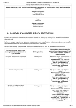 30.04.2019 Перегляд декларації | ЄДИНИЙ ДЕРЖАВНИЙ РЕЄСТР ДЕКЛАРАЦІЙ
https://public.nazk.gov.ua/declaration/00bc09d5-8a36-444b-bc73-54bad42d2401 129/131
Інформація щодо іншого правочину
Право власності (у тому числі спільної власності), володіння чи користування суб’єкта декларування
припинено
Предмет правочину:
Рухоме майно
Транспортний засіб
Інше
ОРЕНДА
Предмет правочину:
Нерухоме майно
Земельна ділянка
15. РОБОТА ЗА СУМІСНИЦТВОМ СУБ’ЄКТА ДЕКЛАРУВАННЯ
Суб’єкт декларування повинен задекларувати: посаду чи роботу, що виконується або виконувалася за
сумісництвом.
Зайняття посади чи робота за сумісництвом декларується, якщо її зайняття (виконання) розпочалося або
продовжувалося під час звітного періоду незалежно від тривалості.
Посада чи робота за сумісництвом декларується незалежно від того, чи була вона оплачуваною.
Посада або опис роботи, що
виконується (виконувалася) за
сумісництвом
Оплачуваність
Фізична або юридична особа,
для якої виконувалась робота (у
якій особа займала посаду за
сумісництвом)
Заступник генерального директора Оплачувана Юридична особа, зареєстрована в
Україні
Найменування: ТОВ 'НІКЮТАС'
Код в Єдиному державному
реєстрі юридичних осіб,
фізичних осіб – підприємців та
громадських формувань:
33132979
Голова наглядової ради Оплачувана Юридична особа, зареєстрована в
Україні
Найменування: ФЕРМЕРСЬКЕ
ГОСПОДАРСТВО
"КАЛИНІВКА-2010"
Код в Єдиному державному
реєстрі юридичних осіб,
фізичних осіб – підприємців та
громадських формувань:
35630883
ГЕНЕРАЛЬНИЙ ДИРЕКТОР Оплачувана Юридична особа, зареєстрована в
Україні
Найменування: ТОВ "СПІЛЬНЕ
ПІДПРИЄМСТВО "ПІВДЕННА
АГРАРНО-ЕКСПОРТНА
КОМПАНІЯ"
Код в Єдиному державному
реєстрі юридичних осіб,
фізичних осіб – підприємців та
громадських формувань:
41967335
 