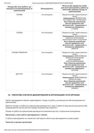30.04.2019 Перегляд декларації | ЄДИНИЙ ДЕРЖАВНИЙ РЕЄСТР ДЕКЛАРАЦІЙ
https://public.nazk.gov.ua/declaration/00bc09d5-8a36-444b-bc73-54bad42d2401 130/131
Посада або опис роботи, що
виконується (виконувалася) за
сумісництвом
Оплачуваність
Фізична або юридична особа,
для якої виконувалась робота (у
якій особа займала посаду за
сумісництвом)
ГОЛОВА Не оплачувана Юридична особа, зареєстрована в
Україні
Найменування: ФЕРМЕРСЬКЕ
ГОСПОДАРСТВО "КОРМИШКІН"
Код в Єдиному державному
реєстрі юридичних осіб,
фізичних осіб – підприємців та
громадських формувань:
41188324
ГОЛОВА Не оплачувана Юридична особа, зареєстрована в
Україні
Найменування: МИКОЛАЇВСЬКА
ОБЛАСНА ОРГАНІЗАЦІЯ
ПОЛІТИЧНОЇ ПАРТІЇ "НАШ КРАЙ"
Код в Єдиному державному
реєстрі юридичних осіб,
фізичних осіб – підприємців та
громадських формувань:
39956738
ГОЛОВА ПРАВЛІННЯ Не оплачувана Юридична особа, зареєстрована в
Україні
Найменування: МИКОЛАЇВСЬКА
ОБЛАСНА ОРГАНІЗАЦІЯ
РОБОТОДАВЦІВ -
СІЛЬГОСПВИРОБНИКІВ
Код в Єдиному державному
реєстрі юридичних осіб,
фізичних осіб – підприємців та
громадських формувань:
40016498
ДЕПУТАТ Не оплачувана Юридична особа, зареєстрована в
Україні
Найменування: МИКОЛАЇВСЬКА
ОБЛАСНА РАДА
Код в Єдиному державному
реєстрі юридичних осіб,
фізичних осіб – підприємців та
громадських формувань:
25696652
16. ЧЛЕНСТВО СУБ’ЄКТА ДЕКЛАРУВАННЯ В ОРГАНІЗАЦІЯХ ТА ЇХ ОРГАНАХ
Суб’єкт декларування повинен задекларувати: посаду чи роботу, що виконується або виконувалася за
сумісництвом.
Зайняття посади чи робота за сумісництвом декларується, якщо її зайняття (виконання) розпочалося або
продовжувалося під час звітного періоду незалежно від тривалості.
Посада чи робота за сумісництвом декларується незалежно від того, чи була вона оплачуваною.
Організації, у яких суб'єкт декларування є членом.
У суб'єкта декларування чи членів його сім'ї відсутні об'єкти для декларування в цьому розділі
Членство в органах організацій.
 