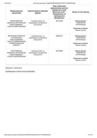 30.04.2019 Перегляд декларації | ЄДИНИЙ ДЕРЖАВНИЙ РЕЄСТР ДЕКЛАРАЦІЙ
https://public.nazk.gov.ua/declaration/00bc09d5-8a36-444b-bc73-54bad42d2401 131/131
Найменування
організації
Організаційно-правова
форма
Код в Єдиному
державному реєстрі
юридичних осіб,
фізичних осіб –
підприємців та
громадських
формувань
Назва та тип органу
Найменування
організації
Організаційно-правова
форма
Код в Єдиному
державному реєстрі
юридичних осіб,
фізичних осіб –
підприємців та
громадських
формувань
Назва та тип органу
МИКОЛАЇВСЬКА
ОБЛАСНА ОРГАНІЗАЦІЯ
РОБОТОДАВЦІВ -
СІЛЬГОСПВИРОБНИКІВ
Саморегулівне чи
самоврядне професійне
об’єднання
40016498 Назва органу:
ПРАВЛІННЯ
ОРГАНІЗАЦІЇ
Членство в органі:
Керівні органи
ЖОВТНЕВА РАЙОННА
ОРГАНІЗАЦІЯ
РОБОТОДАВЦІВ-
СІЛЬГОСПВИРОБНИКІВ
В МИКОЛАЇВСЬКІЙ
ОБЛАСТІ
Саморегулівне чи
самоврядне професійне
об’єднання
39960351 Назва органу:
ПРАВЛІННЯ
ОРГАНІЗАЦІЇ
Членство в органі:
Керівні органи
СНІГУРІВСЬКА
РАЙОННА ОРГАНІЗАЦІЯ
РОБОТОДАВЦІВ -
СІЛЬГОСПВИРОБНИКІВ
Саморегулівне чи
самоврядне професійне
об’єднання
39518868 Назва органу:
ПРАВЛІННЯ
ОРГАНІЗАЦІЇ
Членство в органі:
Керівні органи
Документ підписано:
КОРМИШКІН ЮРІЙ АНАТОЛІЙОВИЧ
 