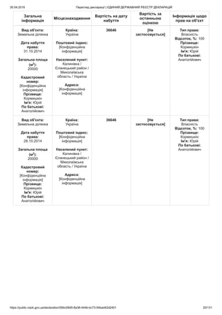 30.04.2019 Перегляд декларації | ЄДИНИЙ ДЕРЖАВНИЙ РЕЄСТР ДЕКЛАРАЦІЙ
https://public.nazk.gov.ua/declaration/00bc09d5-8a36-444b-bc73-54bad42d2401 20/131
Загальна
інформація
Місцезнаходження
Вартість на дату
набуття
Вартість за
останньою
оцінкою
Інформація щодо
прав на об'єкт
Вид об'єкта:
Земельна ділянка
Дата набуття
права:
31.10.2014
Загальна площа
(м2
):
20000
Кадастровий
номер:
[Конфіденційна
інформація]
Прізвище:
Кормишкін
Ім'я: Юрій
По батькові:
Анатолійович
Країна:
Україна
Поштовий індекс:
[Конфіденційна
інформація]
Населений пункт:
Калинівка /
Єланецький район /
Миколаївська
область / Україна
Адреса:
[Конфіденційна
інформація]
36646 [Не
застосовується]
Тип права:
Власність
Відсоток, %: 100
Прізвище:
Кормишкін
Ім'я: Юрій
По батькові:
Анатолійович
Вид об'єкта:
Земельна ділянка
Дата набуття
права:
28.10.2014
Загальна площа
(м2
):
20000
Кадастровий
номер:
[Конфіденційна
інформація]
Прізвище:
Кормишкін
Ім'я: Юрій
По батькові:
Анатолійович
Країна:
Україна
Поштовий індекс:
[Конфіденційна
інформація]
Населений пункт:
Калинівка /
Єланецький район /
Миколаївська
область / Україна
Адреса:
[Конфіденційна
інформація]
36646 [Не
застосовується]
Тип права:
Власність
Відсоток, %: 100
Прізвище:
Кормишкін
Ім'я: Юрій
По батькові:
Анатолійович
 