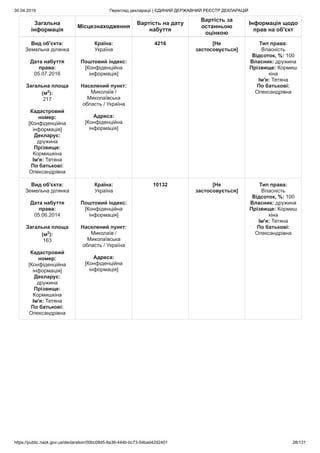 30.04.2019 Перегляд декларації | ЄДИНИЙ ДЕРЖАВНИЙ РЕЄСТР ДЕКЛАРАЦІЙ
https://public.nazk.gov.ua/declaration/00bc09d5-8a36-444b-bc73-54bad42d2401 28/131
Загальна
інформація
Місцезнаходження
Вартість на дату
набуття
Вартість за
останньою
оцінкою
Інформація щодо
прав на об'єкт
Вид об'єкта:
Земельна ділянка
Дата набуття
права:
05.07.2016
Загальна площа
(м2
):
217
Кадастровий
номер:
[Конфіденційна
інформація]
Декларує:
дружина
Прізвище:
Кормишкіна
Ім'я: Тетяна
По батькові:
Олександрівна
Країна:
Україна
Поштовий індекс:
[Конфіденційна
інформація]
Населений пункт:
Миколаїв /
Миколаївська
область / Україна
Адреса:
[Конфіденційна
інформація]
4216 [Не
застосовується]
Тип права:
Власність
Відсоток, %: 100
Власник: дружина
Прізвище: Кормиш
кіна
Ім'я: Тетяна
По батькові:
Олександрівна
Вид об'єкта:
Земельна ділянка
Дата набуття
права:
05.06.2014
Загальна площа
(м2
):
163
Кадастровий
номер:
[Конфіденційна
інформація]
Декларує:
дружина
Прізвище:
Кормишкіна
Ім'я: Тетяна
По батькові:
Олександрівна
Країна:
Україна
Поштовий індекс:
[Конфіденційна
інформація]
Населений пункт:
Миколаїв /
Миколаївська
область / Україна
Адреса:
[Конфіденційна
інформація]
10132 [Не
застосовується]
Тип права:
Власність
Відсоток, %: 100
Власник: дружина
Прізвище: Кормиш
кіна
Ім'я: Тетяна
По батькові:
Олександрівна
 