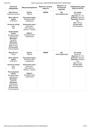 30.04.2019 Перегляд декларації | ЄДИНИЙ ДЕРЖАВНИЙ РЕЄСТР ДЕКЛАРАЦІЙ
https://public.nazk.gov.ua/declaration/00bc09d5-8a36-444b-bc73-54bad42d2401 29/131
Загальна
інформація
Місцезнаходження
Вартість на дату
набуття
Вартість за
останньою
оцінкою
Інформація щодо
прав на об'єкт
Вид об'єкта:
Земельна ділянка
Дата набуття
права:
14.09.2012
Загальна площа
(м2
):
330
Кадастровий
номер:
[Конфіденційна
інформація]
Декларує:
дружина
Прізвище:
Кормишкіна
Ім'я: Тетяна
По батькові:
Олександрівна
Країна:
Україна
Поштовий індекс:
[Конфіденційна
інформація]
Населений пункт:
Миколаїв /
Миколаївська
область / Україна
Адреса:
[Конфіденційна
інформація]
500000 [Не
застосовується]
Тип права:
Власність
Відсоток, %: 100
Власник: дружина
Прізвище: Кормиш
кіна
Ім'я: Тетяна
По батькові:
Олександрівна
Вид об'єкта:
Гараж
Дата набуття
права:
14.09.2012
Загальна площа
(м2
):
24,2
Реєстраційний
номер:
[Конфіденційна
інформація]
Декларує:
дружина
Прізвище:
Кормишкіна
Ім'я: Тетяна
По батькові:
Олександрівна
Країна:
Україна
Поштовий індекс:
[Конфіденційна
інформація]
Населений пункт:
Миколаїв /
Миколаївська
область / Україна
Адреса:
[Конфіденційна
інформація]
300000 [Не
застосовується]
Тип права:
Власність
Відсоток, %: 100
Власник: дружина
Прізвище: Кормиш
кіна
Ім'я: Тетяна
По батькові:
Олександрівна
 