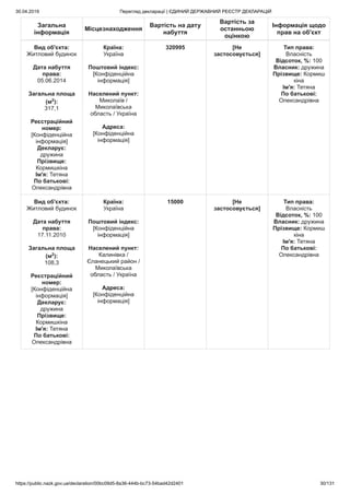 30.04.2019 Перегляд декларації | ЄДИНИЙ ДЕРЖАВНИЙ РЕЄСТР ДЕКЛАРАЦІЙ
https://public.nazk.gov.ua/declaration/00bc09d5-8a36-444b-bc73-54bad42d2401 30/131
Загальна
інформація
Місцезнаходження
Вартість на дату
набуття
Вартість за
останньою
оцінкою
Інформація щодо
прав на об'єкт
Вид об'єкта:
Житловий будинок
Дата набуття
права:
05.06.2014
Загальна площа
(м2
):
317,1
Реєстраційний
номер:
[Конфіденційна
інформація]
Декларує:
дружина
Прізвище:
Кормишкіна
Ім'я: Тетяна
По батькові:
Олександрівна
Країна:
Україна
Поштовий індекс:
[Конфіденційна
інформація]
Населений пункт:
Миколаїв /
Миколаївська
область / Україна
Адреса:
[Конфіденційна
інформація]
320995 [Не
застосовується]
Тип права:
Власність
Відсоток, %: 100
Власник: дружина
Прізвище: Кормиш
кіна
Ім'я: Тетяна
По батькові:
Олександрівна
Вид об'єкта:
Житловий будинок
Дата набуття
права:
17.11.2010
Загальна площа
(м2
):
108,3
Реєстраційний
номер:
[Конфіденційна
інформація]
Декларує:
дружина
Прізвище:
Кормишкіна
Ім'я: Тетяна
По батькові:
Олександрівна
Країна:
Україна
Поштовий індекс:
[Конфіденційна
інформація]
Населений пункт:
Калинівка /
Єланецький район /
Миколаївська
область / Україна
Адреса:
[Конфіденційна
інформація]
15000 [Не
застосовується]
Тип права:
Власність
Відсоток, %: 100
Власник: дружина
Прізвище: Кормиш
кіна
Ім'я: Тетяна
По батькові:
Олександрівна
 