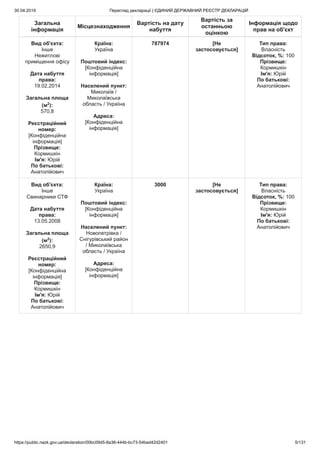 30.04.2019 Перегляд декларації | ЄДИНИЙ ДЕРЖАВНИЙ РЕЄСТР ДЕКЛАРАЦІЙ
https://public.nazk.gov.ua/declaration/00bc09d5-8a36-444b-bc73-54bad42d2401 5/131
Загальна
інформація
Місцезнаходження
Вартість на дату
набуття
Вартість за
останньою
оцінкою
Інформація щодо
прав на об'єкт
Вид об'єкта:
Інше
Нежитлові
приміщення офісу
Дата набуття
права:
19.02.2014
Загальна площа
(м2
):
570,8
Реєстраційний
номер:
[Конфіденційна
інформація]
Прізвище:
Кормишкін
Ім'я: Юрій
По батькові:
Анатолійович
Країна:
Україна
Поштовий індекс:
[Конфіденційна
інформація]
Населений пункт:
Миколаїв /
Миколаївська
область / Україна
Адреса:
[Конфіденційна
інформація]
787974 [Не
застосовується]
Тип права:
Власність
Відсоток, %: 100
Прізвище:
Кормишкін
Ім'я: Юрій
По батькові:
Анатолійович
Вид об'єкта:
Інше
Свинарники СТФ
Дата набуття
права:
13.05.2008
Загальна площа
(м2
):
2650,9
Реєстраційний
номер:
[Конфіденційна
інформація]
Прізвище:
Кормишкін
Ім'я: Юрій
По батькові:
Анатолійович
Країна:
Україна
Поштовий індекс:
[Конфіденційна
інформація]
Населений пункт:
Новопетрівка /
Снігурівський район
/ Миколаївська
область / Україна
Адреса:
[Конфіденційна
інформація]
3000 [Не
застосовується]
Тип права:
Власність
Відсоток, %: 100
Прізвище:
Кормишкін
Ім'я: Юрій
По батькові:
Анатолійович
 