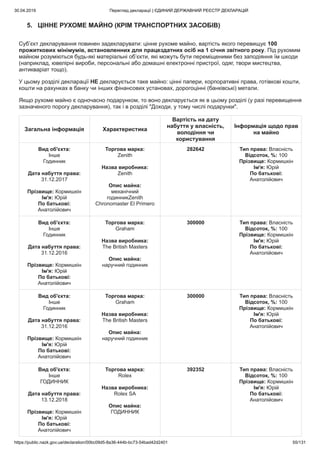 30.04.2019 Перегляд декларації | ЄДИНИЙ ДЕРЖАВНИЙ РЕЄСТР ДЕКЛАРАЦІЙ
https://public.nazk.gov.ua/declaration/00bc09d5-8a36-444b-bc73-54bad42d2401 55/131
5. ЦІННЕ РУХОМЕ МАЙНО (КРІМ ТРАНСПОРТНИХ ЗАСОБІВ)
Суб’єкт декларування повинен задекларувати: цінне рухоме майно, вартість якого перевищує 100
прожиткових мінімумів, встановленних для працездатних осіб на 1 січня звітного року. Під рухомим
майном розуміються будь-які матеріальні об’єкти, які можуть бути переміщеними без заподіяння їм шкоди
(наприклад, ювелірні вироби, персональні або домашні електронні пристрої, одяг, твори мистецтва,
антикваріат тощо).
У цьому розділі декларації НЕ декларується таке майно: цінні папери, корпоративні права, готівкові кошти,
кошти на рахунках в банку чи інших фінансових установах, дорогоцінні (банківські) метали.
Якщо рухоме майно є одночасно подарунком, то воно декларується як в цьому розділі (у разі перевищення
зазначеного порогу декларування), так і в розділі "Доходи, у тому числі подарунки".
Загальна інформація Характеристика
Вартість на дату
набуття у власність,
володіння чи
користування
Інформація щодо прав
на майно
Вид об'єкта:
Інше
Годинник
Дата набуття права:
31.12.2017
Прізвище: Кормишкін
Ім'я: Юрій
По батькові:
Анатолійович
Торгова марка:
Zenith
Назва виробника:
Zenith
Опис майна:
механічний
годинникZenith
Chronomaster El Primero
282642 Тип права: Власність
Відсоток, %: 100
Прізвище: Кормишкін
Ім'я: Юрій
По батькові:
Анатолійович
Вид об'єкта:
Інше
Годинник
Дата набуття права:
31.12.2016
Прізвище: Кормишкін
Ім'я: Юрій
По батькові:
Анатолійович
Торгова марка:
Graham
Назва виробника:
The British Masters
Опис майна:
наручний годинник
300000 Тип права: Власність
Відсоток, %: 100
Прізвище: Кормишкін
Ім'я: Юрій
По батькові:
Анатолійович
Вид об'єкта:
Інше
Годинник
Дата набуття права:
31.12.2016
Прізвище: Кормишкін
Ім'я: Юрій
По батькові:
Анатолійович
Торгова марка:
Graham
Назва виробника:
The British Masters
Опис майна:
наручний годинник
300000 Тип права: Власність
Відсоток, %: 100
Прізвище: Кормишкін
Ім'я: Юрій
По батькові:
Анатолійович
Вид об'єкта:
Інше
ГОДИННИК
Дата набуття права:
13.12.2018
Прізвище: Кормишкін
Ім'я: Юрій
По батькові:
Анатолійович
Торгова марка:
Rolex
Назва виробника:
Rolex SA
Опис майна:
ГОДИННИК
392352 Тип права: Власність
Відсоток, %: 100
Прізвище: Кормишкін
Ім'я: Юрій
По батькові:
Анатолійович
 