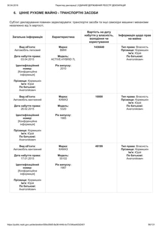30.04.2019 Перегляд декларації | ЄДИНИЙ ДЕРЖАВНИЙ РЕЄСТР ДЕКЛАРАЦІЙ
https://public.nazk.gov.ua/declaration/00bc09d5-8a36-444b-bc73-54bad42d2401 56/131
6. ЦІННЕ РУХОМЕ МАЙНО - ТРАНСПОРТНІ ЗАСОБИ
Суб’єкт декларування повинен задекларувати: транспортні засоби та інші самохідні машини і механізми
незалежно від їх вартості.
Загальна інформація Характеристика
Вартість на дату
набуття у власність,
володіння чи
користування
Інформація щодо прав
на майно
Вид об'єкта:
Автомобіль легковий
Дата набуття права:
03.04.2015
Ідентифікаційний
номер:
[Конфіденційна
інформація]
Прізвище: Кормишкін
Ім'я: Юрій
По батькові:
Анатолійович
Марка:
BMW
Модель:
ACTIVE-HYBRID 7L
Рік випуску:
2010
1438440 Тип права: Власність
Прізвище: Кормишкін
Ім'я: Юрій
По батькові:
Анатолійович
Вид об'єкта:
Автомобіль вантажний
Дата набуття права:
26.02.2015
Ідентифікаційний
номер:
[Конфіденційна
інформація]
Прізвище: Кормишкін
Ім'я: Юрій
По батькові:
Анатолійович
Марка:
КАМАЗ
Модель:
5320
Рік випуску:
1985
10000 Тип права: Власність
Прізвище: Кормишкін
Ім'я: Юрій
По батькові:
Анатолійович
Вид об'єкта:
Автомобіль вантажний
Дата набуття права:
17.01.2015
Ідентифікаційний
номер:
[Конфіденційна
інформація]
Прізвище: Кормишкін
Ім'я: Юрій
По батькові:
Анатолійович
Марка:
КАМАЗ
Модель:
55102
Рік випуску:
1987
49199 Тип права: Власність
Прізвище: Кормишкін
Ім'я: Юрій
По батькові:
Анатолійович
 