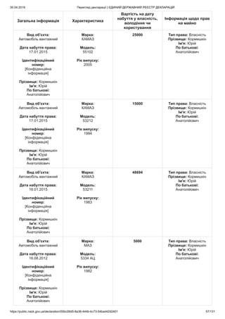 30.04.2019 Перегляд декларації | ЄДИНИЙ ДЕРЖАВНИЙ РЕЄСТР ДЕКЛАРАЦІЙ
https://public.nazk.gov.ua/declaration/00bc09d5-8a36-444b-bc73-54bad42d2401 57/131
Загальна інформація Характеристика
Вартість на дату
набуття у власність,
володіння чи
користування
Інформація щодо прав
на майно
Вид об'єкта:
Автомобіль вантажний
Дата набуття права:
17.01.2015
Ідентифікаційний
номер:
[Конфіденційна
інформація]
Прізвище: Кормишкін
Ім'я: Юрій
По батькові:
Анатолійович
Марка:
КАМАЗ
Модель:
55102
Рік випуску:
2005
25000 Тип права: Власність
Прізвище: Кормишкін
Ім'я: Юрій
По батькові:
Анатолійович
Вид об'єкта:
Автомобіль вантажний
Дата набуття права:
17.01.2015
Ідентифікаційний
номер:
[Конфіденційна
інформація]
Прізвище: Кормишкін
Ім'я: Юрій
По батькові:
Анатолійович
Марка:
КАМАЗ
Модель:
53212
Рік випуску:
1994
15000 Тип права: Власність
Прізвище: Кормишкін
Ім'я: Юрій
По батькові:
Анатолійович
Вид об'єкта:
Автомобіль вантажний
Дата набуття права:
16.01.2015
Ідентифікаційний
номер:
[Конфіденційна
інформація]
Прізвище: Кормишкін
Ім'я: Юрій
По батькові:
Анатолійович
Марка:
КАМАЗ
Модель:
53211
Рік випуску:
1983
48694 Тип права: Власність
Прізвище: Кормишкін
Ім'я: Юрій
По батькові:
Анатолійович
Вид об'єкта:
Автомобіль вантажний
Дата набуття права:
16.08.2012
Ідентифікаційний
номер:
[Конфіденційна
інформація]
Прізвище: Кормишкін
Ім'я: Юрій
По батькові:
Анатолійович
Марка:
МАЗ
Модель:
5334 АЦ
Рік випуску:
1982
5000 Тип права: Власність
Прізвище: Кормишкін
Ім'я: Юрій
По батькові:
Анатолійович
 