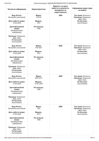 30.04.2019 Перегляд декларації | ЄДИНИЙ ДЕРЖАВНИЙ РЕЄСТР ДЕКЛАРАЦІЙ
https://public.nazk.gov.ua/declaration/00bc09d5-8a36-444b-bc73-54bad42d2401 58/131
Загальна інформація Характеристика
Вартість на дату
набуття у власність,
володіння чи
користування
Інформація щодо прав
на майно
Вид об'єкта:
Автомобіль вантажний
Дата набуття права:
12.02.2009
Ідентифікаційний
номер:
[Конфіденційна
інформація]
Прізвище: Кормишкін
Ім'я: Юрій
По батькові:
Анатолійович
Марка:
ГАЗ 53
Модель:
АТЗ
Рік випуску:
1992
3000 Тип права: Власність
Прізвище: Кормишкін
Ім'я: Юрій
По батькові:
Анатолійович
Вид об'єкта:
Автомобіль вантажний
Дата набуття права:
12.02.2009
Ідентифікаційний
номер:
[Конфіденційна
інформація]
Прізвище: Кормишкін
Ім'я: Юрій
По батькові:
Анатолійович
Марка:
ГАЗ 5201
Модель:
АТЗ
Рік випуску:
1984
2000 Тип права: Власність
Прізвище: Кормишкін
Ім'я: Юрій
По батькові:
Анатолійович
Вид об'єкта:
Автомобіль вантажний
Дата набуття права:
12.02.2009
Ідентифікаційний
номер:
[Конфіденційна
інформація]
Прізвище: Кормишкін
Ім'я: Юрій
По батькові:
Анатолійович
Марка:
ЗИЛ 4314
Модель:
12 КС 2561
Рік випуску:
1988
2000 Тип права: Власність
Прізвище: Кормишкін
Ім'я: Юрій
По батькові:
Анатолійович
Вид об'єкта:
Автомобіль вантажний
Дата набуття права:
12.02.2009
Ідентифікаційний
номер:
[Конфіденційна
інформація]
Прізвище: Кормишкін
Ім'я: Юрій
По батькові:
Анатолійович
Марка:
ГАЗ
Модель:
5314
Рік випуску:
1984
2000 Тип права: Власність
Прізвище: Кормишкін
Ім'я: Юрій
По батькові:
Анатолійович
 