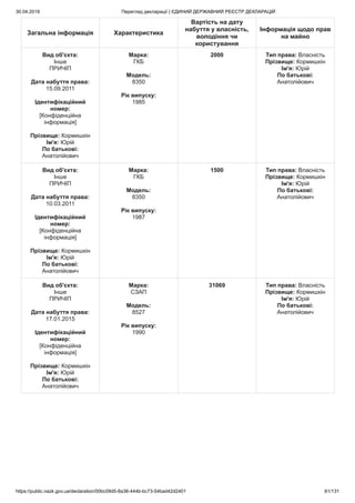 30.04.2019 Перегляд декларації | ЄДИНИЙ ДЕРЖАВНИЙ РЕЄСТР ДЕКЛАРАЦІЙ
https://public.nazk.gov.ua/declaration/00bc09d5-8a36-444b-bc73-54bad42d2401 61/131
Загальна інформація Характеристика
Вартість на дату
набуття у власність,
володіння чи
користування
Інформація щодо прав
на майно
Вид об'єкта:
Інше
ПРИЧІП
Дата набуття права:
15.09.2011
Ідентифікаційний
номер:
[Конфіденційна
інформація]
Прізвище: Кормишкін
Ім'я: Юрій
По батькові:
Анатолійович
Марка:
ГКБ
Модель:
8350
Рік випуску:
1985
2000 Тип права: Власність
Прізвище: Кормишкін
Ім'я: Юрій
По батькові:
Анатолійович
Вид об'єкта:
Інше
ПРИЧІП
Дата набуття права:
10.03.2011
Ідентифікаційний
номер:
[Конфіденційна
інформація]
Прізвище: Кормишкін
Ім'я: Юрій
По батькові:
Анатолійович
Марка:
ГКБ
Модель:
8350
Рік випуску:
1987
1500 Тип права: Власність
Прізвище: Кормишкін
Ім'я: Юрій
По батькові:
Анатолійович
Вид об'єкта:
Інше
ПРИЧІП
Дата набуття права:
17.01.2015
Ідентифікаційний
номер:
[Конфіденційна
інформація]
Прізвище: Кормишкін
Ім'я: Юрій
По батькові:
Анатолійович
Марка:
СЗАП
Модель:
8527
Рік випуску:
1990
31069 Тип права: Власність
Прізвище: Кормишкін
Ім'я: Юрій
По батькові:
Анатолійович
 