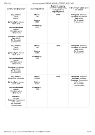 30.04.2019 Перегляд декларації | ЄДИНИЙ ДЕРЖАВНИЙ РЕЄСТР ДЕКЛАРАЦІЙ
https://public.nazk.gov.ua/declaration/00bc09d5-8a36-444b-bc73-54bad42d2401 62/131
Загальна інформація Характеристика
Вартість на дату
набуття у власність,
володіння чи
користування
Інформація щодо прав
на майно
Вид об'єкта:
Інше
ПРИЧІП
Дата набуття права:
17.01.2015
Ідентифікаційний
номер:
[Конфіденційна
інформація]
Прізвище: Кормишкін
Ім'я: Юрій
По батькові:
Анатолійович
Марка:
СЗАП
Модель:
8551
Рік випуску:
2005
15000 Тип права: Власність
Прізвище: Кормишкін
Ім'я: Юрій
По батькові:
Анатолійович
Вид об'єкта:
Інше
ПРИЧІП
Дата набуття права:
15.09.2011
Ідентифікаційний
номер:
[Конфіденційна
інформація]
Прізвище: Кормишкін
Ім'я: Юрій
По батькові:
Анатолійович
Марка:
СЗАП
Модель:
8355
Рік випуску:
1990
2000 Тип права: Власність
Прізвище: Кормишкін
Ім'я: Юрій
По батькові:
Анатолійович
Вид об'єкта:
Автомобіль вантажний
Дата набуття права:
30.09.2008
Ідентифікаційний
номер:
[Конфіденційна
інформація]
Декларує:
дружина
Прізвище: Кормишкіна
Ім'я: Тетяна
По батькові:
Олександрівна
Марка:
КАМАЗ
Модель:
5320
Рік випуску:
1983
5000 Тип права: Власність
Власник: дружина
Прізвище: Кормишкіна
Ім'я: Тетяна
По батькові:
Олександрівна
 