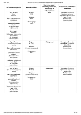 30.04.2019 Перегляд декларації | ЄДИНИЙ ДЕРЖАВНИЙ РЕЄСТР ДЕКЛАРАЦІЙ
https://public.nazk.gov.ua/declaration/00bc09d5-8a36-444b-bc73-54bad42d2401 63/131
Загальна інформація Характеристика
Вартість на дату
набуття у власність,
володіння чи
користування
Інформація щодо прав
на майно
Вид об'єкта:
Інше
ПРИЧІП
Дата набуття права:
30.09.2008
Ідентифікаційний
номер:
[Конфіденційна
інформація]
Декларує:
дружина
Прізвище: Кормишкіна
Ім'я: Тетяна
По батькові:
Олександрівна
Марка:
ГКБ
Модель:
8350
Рік випуску:
1989
1500 Тип права: Власність
Власник: дружина
Прізвище: Кормишкіна
Ім'я: Тетяна
По батькові:
Олександрівна
Вид об'єкта:
Сільськогосподарська
техніка
Дата набуття права:
01.10.2010
Ідентифікаційний
номер:
[Конфіденційна
інформація]
Прізвище: Кормишкін
Ім'я: Юрій
По батькові:
Анатолійович
Марка:
МТЗ-80
Модель:
[Не застосовується]
Рік випуску:
1997
[Не відомо] Тип права: Власність
Прізвище: Кормишкін
Ім'я: Юрій
По батькові:
Анатолійович
Вид об'єкта:
Сільськогосподарська
техніка
Дата набуття права:
22.07.2008
Ідентифікаційний
номер:
[Конфіденційна
інформація]
Прізвище: Кормишкін
Ім'я: Юрій
По батькові:
Анатолійович
Марка:
МТЗ-80
Модель:
[Не застосовується]
Рік випуску:
1983
[Не відомо] Тип права: Власність
Прізвище: Кормишкін
Ім'я: Юрій
По батькові:
Анатолійович
 