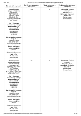30.04.2019 Перегляд декларації | ЄДИНИЙ ДЕРЖАВНИЙ РЕЄСТР ДЕКЛАРАЦІЙ
https://public.nazk.gov.ua/declaration/00bc09d5-8a36-444b-bc73-54bad42d2401 68/131
Загальна інформація
Вартість у грошовому
вираженні
% від загального
капіталу
Інформація про права
на об'єкт
Найменування
юридичної особи:
ВИРОБНИЧО
ТОРГІВЕЛЬНЕ
ТОВАРИСТВО З
ОБМЕЖЕНОЮ
ВІДПОВІДАЛЬНІСТЮ
"ЧОРНОМОР"
Код в Єдиному
державному реєстрі
юридичних осіб,
фізичних осіб –
підприємців та
громадських
формувань:
32143969
Організаційно-правова
форма:
ТОВАРИСТВО З
ОБМЕЖЕНОЮ
ВІДПОВІДАЛЬНІСТЮ
Країна реєстрації
головного офіса:
Україна
Прізвище: Кормишкін
Ім'я: Юрій
По батькові:
Анатолійович
575 1 Тип права: Спільна
власність
Відсоток, %: 1
Прізвище: Кормишкін
Ім'я: Юрій
По батькові:
Анатолійович
Найменування
юридичної особи:
ТОВАРИСТВО З
ОБМЕЖЕНОЮ
ВІДПОВІДАЛЬНІСТЮ
"РЕКЛАМНО-
ІНФОРМАЦІЙНЕ
АГЕНТСТВО "ПІВДЕННА
МЕДІАКОМПАНІЯ"
Код в Єдиному
державному реєстрі
юридичних осіб,
фізичних осіб –
підприємців та
громадських
формувань:
40269040
Організаційно-правова
форма:
ТОВАРИСТВО З
ОБМЕЖЕНОЮ
ВІДПОВІДАЛЬНІСТЮ
Країна реєстрації
головного офіса:
Україна
Прізвище: Кормишкін
Ім'я: Юрій
По батькові:
Анатолійович
50 50 Тип права: Спільна
власність
Відсоток, %: 50
Прізвище: Кормишкін
Ім'я: Юрій
По батькові:
Анатолійович
 