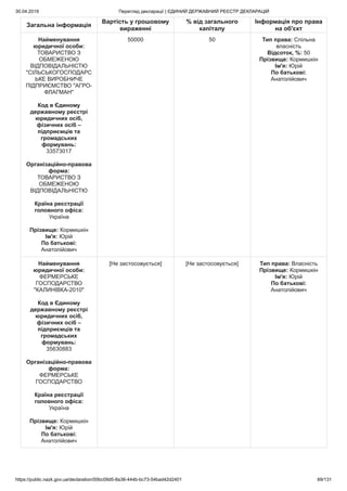 30.04.2019 Перегляд декларації | ЄДИНИЙ ДЕРЖАВНИЙ РЕЄСТР ДЕКЛАРАЦІЙ
https://public.nazk.gov.ua/declaration/00bc09d5-8a36-444b-bc73-54bad42d2401 69/131
Загальна інформація
Вартість у грошовому
вираженні
% від загального
капіталу
Інформація про права
на об'єкт
Найменування
юридичної особи:
ТОВАРИСТВО З
ОБМЕЖЕНОЮ
ВІДПОВІДАЛЬНІСТЮ
"СІЛЬСЬКОГОСПОДАРС
ЬКЕ ВИРОБНИЧЕ
ПІДПРИЄМСТВО "АГРО-
ФЛАГМАН"
Код в Єдиному
державному реєстрі
юридичних осіб,
фізичних осіб –
підприємців та
громадських
формувань:
33573017
Організаційно-правова
форма:
ТОВАРИСТВО З
ОБМЕЖЕНОЮ
ВІДПОВІДАЛЬНІСТЮ
Країна реєстрації
головного офіса:
Україна
Прізвище: Кормишкін
Ім'я: Юрій
По батькові:
Анатолійович
50000 50 Тип права: Спільна
власність
Відсоток, %: 50
Прізвище: Кормишкін
Ім'я: Юрій
По батькові:
Анатолійович
Найменування
юридичної особи:
ФЕРМЕРСЬКЕ
ГОСПОДАРСТВО
"КАЛИНІВКА-2010"
Код в Єдиному
державному реєстрі
юридичних осіб,
фізичних осіб –
підприємців та
громадських
формувань:
35630883
Організаційно-правова
форма:
ФЕРМЕРСЬКЕ
ГОСПОДАРСТВО
Країна реєстрації
головного офіса:
Україна
Прізвище: Кормишкін
Ім'я: Юрій
По батькові:
Анатолійович
[Не застосовується] [Не застосовується] Тип права: Власність
Прізвище: Кормишкін
Ім'я: Юрій
По батькові:
Анатолійович
 