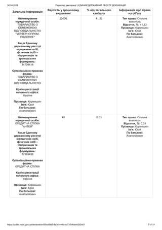 30.04.2019 Перегляд декларації | ЄДИНИЙ ДЕРЖАВНИЙ РЕЄСТР ДЕКЛАРАЦІЙ
https://public.nazk.gov.ua/declaration/00bc09d5-8a36-444b-bc73-54bad42d2401 71/131
Загальна інформація
Вартість у грошовому
вираженні
% від загального
капіталу
Інформація про права
на об'єкт
Найменування
юридичної особи:
ТОВАРИСТВО З
ОБМЕЖЕНОЮ
ВІДПОВІДАЛЬНІСТЮ
"УКРЗЕРНОПРОМ-
ПІВДЕННЕ"
Код в Єдиному
державному реєстрі
юридичних осіб,
фізичних осіб –
підприємців та
громадських
формувань:
34704414
Організаційно-правова
форма:
ТОВАРИСТВО З
ОБМЕЖЕНОЮ
ВІДПОВІДАЛЬНІСТЮ
Країна реєстрації
головного офіса:
Україна
Прізвище: Кормишкін
Ім'я: Юрій
По батькові:
Анатолійович
25000 41,33 Тип права: Спільна
власність
Відсоток, %: 41,33
Прізвище: Кормишкін
Ім'я: Юрій
По батькові:
Анатолійович
Найменування
юридичної особи:
КРЕДИТНА СПІЛКА
"АНТЕЯ"
Код в Єдиному
державному реєстрі
юридичних осіб,
фізичних осіб –
підприємців та
громадських
формувань:
37969436
Організаційно-правова
форма:
КРЕДИТНА СПІЛКА
Країна реєстрації
головного офіса:
Україна
Прізвище: Кормишкін
Ім'я: Юрій
По батькові:
Анатолійович
40 0,03 Тип права: Спільна
власність
Відсоток, %: 0,03
Прізвище: Кормишкін
Ім'я: Юрій
По батькові:
Анатолійович
 