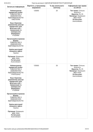 30.04.2019 Перегляд декларації | ЄДИНИЙ ДЕРЖАВНИЙ РЕЄСТР ДЕКЛАРАЦІЙ
https://public.nazk.gov.ua/declaration/00bc09d5-8a36-444b-bc73-54bad42d2401 72/131
Загальна інформація
Вартість у грошовому
вираженні
% від загального
капіталу
Інформація про права
на об'єкт
Найменування
юридичної особи:
ТОВАРИСТВО З
ОБМЕЖЕНОЮ
ВIДПОВIДАЛЬНIСТЮ
"НІКОТЕРМ"
Код в Єдиному
державному реєстрі
юридичних осіб,
фізичних осіб –
підприємців та
громадських
формувань:
41025990
Організаційно-правова
форма:
ТОВАРИСТВО З
ОБМЕЖЕНОЮ
ВІДПОВІДАЛЬНІСТЮ
Країна реєстрації
головного офіса:
Україна
Прізвище: Кормишкін
Ім'я: Юрій
По батькові:
Анатолійович
125000 25 Тип права: Спільна
власність
Відсоток, %: 25
Прізвище: Кормишкін
Ім'я: Юрій
По батькові:
Анатолійович
Найменування
юридичної особи:
ТОВАРИСТВО З
ОБМЕЖЕНОЮ
ВIДПОВIДАЛЬНIСТЮ
"ГРІНТЕХНО"
Код в Єдиному
державному реєстрі
юридичних осіб,
фізичних осіб –
підприємців та
громадських
формувань:
41026046
Організаційно-правова
форма:
ТОВАРИСТВО З
ОБМЕЖЕНОЮ
ВІДПОВІДАЛЬНІСТЮ
Країна реєстрації
головного офіса:
Україна
Прізвище: Кормишкін
Ім'я: Юрій
По батькові:
Анатолійович
125000 25 Тип права: Спільна
власність
Відсоток, %: 25
Прізвище: Кормишкін
Ім'я: Юрій
По батькові:
Анатолійович
 