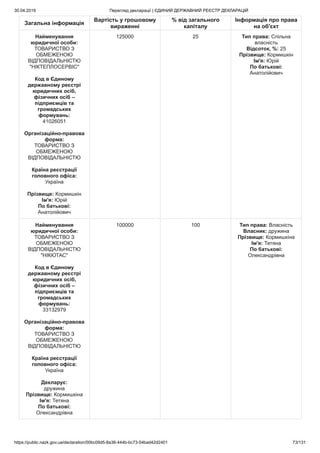 30.04.2019 Перегляд декларації | ЄДИНИЙ ДЕРЖАВНИЙ РЕЄСТР ДЕКЛАРАЦІЙ
https://public.nazk.gov.ua/declaration/00bc09d5-8a36-444b-bc73-54bad42d2401 73/131
Загальна інформація
Вартість у грошовому
вираженні
% від загального
капіталу
Інформація про права
на об'єкт
Найменування
юридичної особи:
ТОВАРИСТВО З
ОБМЕЖЕНОЮ
ВIДПОВIДАЛЬНIСТЮ
"НІКТЕПЛОСЕРВІС"
Код в Єдиному
державному реєстрі
юридичних осіб,
фізичних осіб –
підприємців та
громадських
формувань:
41026051
Організаційно-правова
форма:
ТОВАРИСТВО З
ОБМЕЖЕНОЮ
ВІДПОВІДАЛЬНІСТЮ
Країна реєстрації
головного офіса:
Україна
Прізвище: Кормишкін
Ім'я: Юрій
По батькові:
Анатолійович
125000 25 Тип права: Спільна
власність
Відсоток, %: 25
Прізвище: Кормишкін
Ім'я: Юрій
По батькові:
Анатолійович
Найменування
юридичної особи:
ТОВАРИСТВО З
ОБМЕЖЕНОЮ
ВІДПОВІДАЛЬНІСТЮ
"НІКЮТАС"
Код в Єдиному
державному реєстрі
юридичних осіб,
фізичних осіб –
підприємців та
громадських
формувань:
33132979
Організаційно-правова
форма:
ТОВАРИСТВО З
ОБМЕЖЕНОЮ
ВІДПОВІДАЛЬНІСТЮ
Країна реєстрації
головного офіса:
Україна
Декларує:
дружина
Прізвище: Кормишкіна
Ім'я: Тетяна
По батькові:
Олександрівна
100000 100 Тип права: Власність
Власник: дружина
Прізвище: Кормишкіна
Ім'я: Тетяна
По батькові:
Олександрівна
 