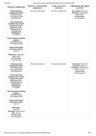 30.04.2019 Перегляд декларації | ЄДИНИЙ ДЕРЖАВНИЙ РЕЄСТР ДЕКЛАРАЦІЙ
https://public.nazk.gov.ua/declaration/00bc09d5-8a36-444b-bc73-54bad42d2401 74/131
Загальна інформація
Вартість у грошовому
вираженні
% від загального
капіталу
Інформація про права
на об'єкт
Найменування
юридичної особи:
ФЕРМЕРСЬКЕ
ГОСПОДАРСТВО
"КОРМИШКІН"
Код в Єдиному
державному реєстрі
юридичних осіб,
фізичних осіб –
підприємців та
громадських
формувань:
41188324
Організаційно-правова
форма:
ФЕРМЕРСЬКЕ
ГОСПОДАРСТВО
Країна реєстрації
головного офіса:
Україна
Прізвище: Кормишкін
Ім'я: Юрій
По батькові:
Анатолійович
[Не застосовується] [Не застосовується] Тип права: Власність
Прізвище: Кормишкін
Ім'я: Юрій
По батькові:
Анатолійович
Найменування
юридичної особи:
ФЕРМЕРСЬКЕ
ГОСПОДАРСТВО
"КОРМИШКІНА"
Код в Єдиному
державному реєстрі
юридичних осіб,
фізичних осіб –
підприємців та
громадських
формувань:
41188099
Організаційно-правова
форма:
ФЕРМЕРСЬКЕ
ГОСПОДАРСТВО
Країна реєстрації
головного офіса:
Україна
Декларує:
дружина
Прізвище: Кормишкіна
Ім'я: Тетяна
По батькові:
Олександрівна
[Не застосовується] [Не застосовується] Тип права: Власність
Власник: дружина
Прізвище: Кормишкіна
Ім'я: Тетяна
По батькові:
Олександрівна
 