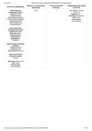 30.04.2019 Перегляд декларації | ЄДИНИЙ ДЕРЖАВНИЙ РЕЄСТР ДЕКЛАРАЦІЙ
https://public.nazk.gov.ua/declaration/00bc09d5-8a36-444b-bc73-54bad42d2401 82/131
Загальна інформація
Вартість у грошовому
вираженні
% від загального
капіталу
Інформація про права
на об'єкт
Найменування
юридичної особи:
ТОВАРИСТВО З
ОБМЕЖЕНОЮ
ВІДПОВІДАЛЬНІСТЮ
"СІЛЬСЬКОГОСПОДАРС
ЬКЕ ВИРОБНИЧЕ
ПІДПРИЄМСТВО
"ТАБОРІВСЬКЕ."
Код в Єдиному
державному реєстрі
юридичних осіб,
фізичних осіб –
підприємців та
громадських
формувань:
41495321
Організаційно-правова
форма:
ТОВАРИСТВО З
ОБМЕЖЕНОЮ
ВІДПОВІДАЛЬНІСТЮ
Країна реєстрації
головного офіса:
Україна
Прізвище: Кормишкін
Ім'я: Юрій
По батькові:
Анатолійович
1000 1 Тип права: Спільна
власність
Відсоток, %: 1
Прізвище: Кормишкін
Ім'я: Юрій
По батькові:
Анатолійович
 