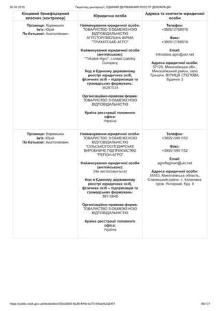 30.04.2019 Перегляд декларації | ЄДИНИЙ ДЕРЖАВНИЙ РЕЄСТР ДЕКЛАРАЦІЙ
https://public.nazk.gov.ua/declaration/00bc09d5-8a36-444b-bc73-54bad42d2401 85/131
Кінцевий бенефіціарний
власник (контролер)
Юридична особа
Адреса та контакти юридичної
особи
Прізвище: Кормишкін
Ім'я: Юрій
По батькові: Анатолійович
Найменування юридичної особи:
ТОВАРИСТВО З ОБМЕЖЕНОЮ
ВІДПОВІДАЛЬНІСТЮ
АГРОТОРГІВЕЛЬНА ФІРМА
"ТРИХАТСЬКЕ-АГРО"
Найменування юридичної особи
(англійською):
"Trihatsk-Agro", Limited Liability
Company
Код в Єдиному державному
реєстрі юридичних осіб,
фізичних осіб – підприємців та
громадських формувань:
35287534
Організаційно-правова форма:
ТОВАРИСТВО З ОБМЕЖЕНОЮ
ВІДПОВІДАЛЬНІСТЮ
Країна реєстрації головного
офіса:
Україна
Телефон:
+380512768918
Факс:
+380512768919
Email:
trikhatske.agro@ukr.net
Адреса юридичної особи:
57120, Миколаївська обл.,
Миколаївський район, село
Трихати, ВУЛИЦЯ СТЕПОВА,
будинок 3
Прізвище: Кормишкін
Ім'я: Юрій
По батькові: Анатолійович
Найменування юридичної особи:
ТОВАРИСТВО З ОБМЕЖЕНОЮ
ВІДПОВІДАЛЬНІСТЮ
"СІЛЬСЬКОГОСПОДАРСЬКЕ
ВИРОБНИЧЕ ПІДПРИЄМСТВО
"РЕГІОН-АГРО"
Найменування юридичної особи
(англійською):
[Не застосовується]
Код в Єдиному державному
реєстрі юридичних осіб,
фізичних осіб – підприємців та
громадських формувань:
38115848
Організаційно-правова форма:
ТОВАРИСТВО З ОБМЕЖЕНОЮ
ВІДПОВІДАЛЬНІСТЮ
Країна реєстрації головного
офіса:
Україна
Телефон:
+380515991152
Факс:
+380515991152
Email:
agroflagman@ukr.net
Адреса юридичної особи:
55553, Миколаївська область,
Єланецький район, с. Калинівка,
пров. Янтарний, буд. 8
 