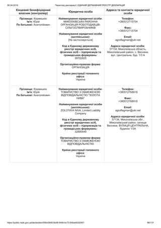 30.04.2019 Перегляд декларації | ЄДИНИЙ ДЕРЖАВНИЙ РЕЄСТР ДЕКЛАРАЦІЙ
https://public.nazk.gov.ua/declaration/00bc09d5-8a36-444b-bc73-54bad42d2401 86/131
Кінцевий бенефіціарний
власник (контролер)
Юридична особа
Адреса та контакти юридичної
особи
Прізвище: Кормишкін
Ім'я: Юрій
По батькові: Анатолійович
Найменування юридичної особи:
МИКОЛАЇВСЬКА РАЙОННА
ОРГАНІЗАЦІЯ РОБОТОДАВЦІВ-
СІЛЬГОСПВИРОБНИКІВ
Найменування юридичної особи
(англійською):
[Не застосовується]
Код в Єдиному державному
реєстрі юридичних осіб,
фізичних осіб – підприємців та
громадських формувань:
39702825
Організаційно-правова форма:
ОРГАНІЗАЦІЯ
Країна реєстрації головного
офіса:
Україна
Телефон:
+380512715704
Факс:
+380512715704
Email:
agroflagman@ukr.net
Адреса юридичної особи:
57134, Миколаївська область,
Миколаївський район, с. Весняне,
вул. Центральна, буд. 1/3 А
Прізвище: Кормишкін
Ім'я: Юрій
По батькові: Анатолійович
Найменування юридичної особи:
ТОВАРИСТВО З ОБМЕЖЕНОЮ
ВІДПОВІДАЛЬНІСТЮ "ЗОЛОТА
НИВА"
Найменування юридичної особи
(англійською):
ZOLOTAYA NIVA, Limited Liability
Company
Код в Єдиному державному
реєстрі юридичних осіб,
фізичних осіб – підприємців та
громадських формувань:
32895449
Організаційно-правова форма:
ТОВАРИСТВО З ОБМЕЖЕНОЮ
ВІДПОВІДАЛЬНІСТЮ
Країна реєстрації головного
офіса:
Україна
Телефон:
+380512768918
Факс:
+380512768918
Email:
agroflagman@ukr.net
Адреса юридичної особи:
57134, Миколаївська обл.,
Миколаївський район, селище
Весняне, ВУЛИЦЯ ЦЕНТРАЛЬНА,
будинок 1/3А
 