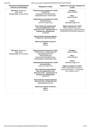 30.04.2019 Перегляд декларації | ЄДИНИЙ ДЕРЖАВНИЙ РЕЄСТР ДЕКЛАРАЦІЙ
https://public.nazk.gov.ua/declaration/00bc09d5-8a36-444b-bc73-54bad42d2401 87/131
Кінцевий бенефіціарний
власник (контролер)
Юридична особа
Адреса та контакти юридичної
особи
Прізвище: Кормишкін
Ім'я: Юрій
По батькові: Анатолійович
Найменування юридичної особи:
ПРИВАТНЕ
СІЛЬСЬКОГОСПОДАРСЬКЕ
ПІДПРИЄМСТВО "АГРАРНИК"
Найменування юридичної особи
(англійською):
[Не застосовується]
Код в Єдиному державному
реєстрі юридичних осіб,
фізичних осіб – підприємців та
громадських формувань:
31600766
Організаційно-правова форма:
ПРИВАТНЕ ПІДПРИЄМСТВО
Країна реєстрації головного
офіса:
Україна
Телефон:
+380512768918
Факс:
+380512768918
Email:
agroflagman@ukr.net
Адреса юридичної особи:
55553, Миколаївська обл.,
Єланецький район, село Калинівка,
ПРОВУЛОК ЯНТАРНИЙ, будинок 8
Прізвище: Кормишкін
Ім'я: Юрій
По батькові: Анатолійович
Найменування юридичної особи:
ТОВАРИСТВО З ОБМЕЖЕНОЮ
ВІДПОВІДАЛЬНІСТЮ
"МИКОЛАЇВСЬКЕ
СІЛЬСЬКОГОСПОДАРСЬКО-
РИБОВОДНЕ ПІДПРИЄМСТВО"
Найменування юридичної особи
(англійською):
[Не застосовується]
Код в Єдиному державному
реєстрі юридичних осіб,
фізичних осіб – підприємців та
громадських формувань:
00476725
Організаційно-правова форма:
ТОВАРИСТВО З ОБМЕЖЕНОЮ
ВІДПОВІДАЛЬНІСТЮ
Країна реєстрації головного
офіса:
Україна
Телефон:
+380512768918
Факс:
+380512768918
Email:
agroflagman@ukr.net
Адреса юридичної особи:
55553, Миколаївська область,
Єланецький район, с. Калинівка,
вул. Гагаріна, буд. 3
 