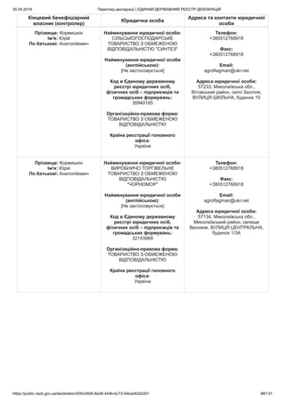 30.04.2019 Перегляд декларації | ЄДИНИЙ ДЕРЖАВНИЙ РЕЄСТР ДЕКЛАРАЦІЙ
https://public.nazk.gov.ua/declaration/00bc09d5-8a36-444b-bc73-54bad42d2401 88/131
Кінцевий бенефіціарний
власник (контролер)
Юридична особа
Адреса та контакти юридичної
особи
Прізвище: Кормишкін
Ім'я: Юрій
По батькові: Анатолійович
Найменування юридичної особи:
СІЛЬСЬКОГОСПОДАРСЬКЕ
ТОВАРИСТВО З ОБМЕЖЕНОЮ
ВІДПОВІДАЛЬНІСТЮ "СИНТЕЗ"
Найменування юридичної особи
(англійською):
[Не застосовується]
Код в Єдиному державному
реєстрі юридичних осіб,
фізичних осіб – підприємців та
громадських формувань:
30940185
Організаційно-правова форма:
ТОВАРИСТВО З ОБМЕЖЕНОЮ
ВІДПОВІДАЛЬНІСТЮ
Країна реєстрації головного
офіса:
Україна
Телефон:
+380512768918
Факс:
+380512768918
Email:
agroflagman@ukr.net
Адреса юридичної особи:
57233, Миколаївська обл.,
Вітовський район, село Засілля,
ВУЛИЦЯ ШКІЛЬНА, будинок 10
Прізвище: Кормишкін
Ім'я: Юрій
По батькові: Анатолійович
Найменування юридичної особи:
ВИРОБНИЧО ТОРГІВЕЛЬНЕ
ТОВАРИСТВО З ОБМЕЖЕНОЮ
ВІДПОВІДАЛЬНІСТЮ
"ЧОРНОМОР"
Найменування юридичної особи
(англійською):
[Не застосовується]
Код в Єдиному державному
реєстрі юридичних осіб,
фізичних осіб – підприємців та
громадських формувань:
32143969
Організаційно-правова форма:
ТОВАРИСТВО З ОБМЕЖЕНОЮ
ВІДПОВІДАЛЬНІСТЮ
Країна реєстрації головного
офіса:
Україна
Телефон:
+380512768918
Факс:
+380512768918
Email:
agroflagman@ukr.net
Адреса юридичної особи:
57134, Миколаївська обл.,
Миколаївський район, селище
Весняне, ВУЛИЦЯ ЦЕНТРАЛЬНА,
будинок 1/3А
 