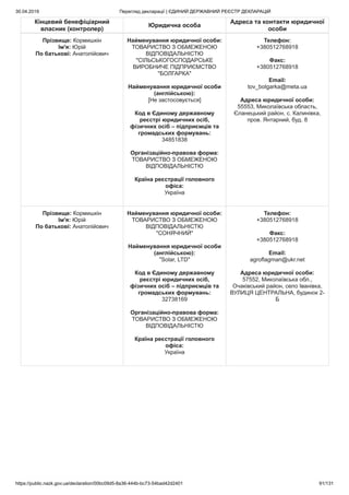 30.04.2019 Перегляд декларації | ЄДИНИЙ ДЕРЖАВНИЙ РЕЄСТР ДЕКЛАРАЦІЙ
https://public.nazk.gov.ua/declaration/00bc09d5-8a36-444b-bc73-54bad42d2401 91/131
Кінцевий бенефіціарний
власник (контролер)
Юридична особа
Адреса та контакти юридичної
особи
Прізвище: Кормишкін
Ім'я: Юрій
По батькові: Анатолійович
Найменування юридичної особи:
ТОВАРИСТВО З ОБМЕЖЕНОЮ
ВІДПОВІДАЛЬНІСТЮ
"СІЛЬСЬКОГОСПОДАРСЬКЕ
ВИРОБНИЧЕ ПІДПРИЄМСТВО
"БОЛГАРКА"
Найменування юридичної особи
(англійською):
[Не застосовується]
Код в Єдиному державному
реєстрі юридичних осіб,
фізичних осіб – підприємців та
громадських формувань:
34851838
Організаційно-правова форма:
ТОВАРИСТВО З ОБМЕЖЕНОЮ
ВІДПОВІДАЛЬНІСТЮ
Країна реєстрації головного
офіса:
Україна
Телефон:
+380512768918
Факс:
+380512768918
Email:
tov_bolgarka@meta.ua
Адреса юридичної особи:
55553, Миколаївська область,
Єланецький район, с. Калинівка,
пров. Янтарний, буд. 8
Прізвище: Кормишкін
Ім'я: Юрій
По батькові: Анатолійович
Найменування юридичної особи:
ТОВАРИСТВО З ОБМЕЖЕНОЮ
ВІДПОВІДАЛЬНІСТЮ
"СОНЯЧНИЙ"
Найменування юридичної особи
(англійською):
"Solar, LTD"
Код в Єдиному державному
реєстрі юридичних осіб,
фізичних осіб – підприємців та
громадських формувань:
32738169
Організаційно-правова форма:
ТОВАРИСТВО З ОБМЕЖЕНОЮ
ВІДПОВІДАЛЬНІСТЮ
Країна реєстрації головного
офіса:
Україна
Телефон:
+380512768918
Факс:
+380512768918
Email:
agroflagman@ukr.net
Адреса юридичної особи:
57552, Миколаївська обл.,
Очаківський район, село Іванівка,
ВУЛИЦЯ ЦЕНТРАЛЬНА, будинок 2-
Б
 