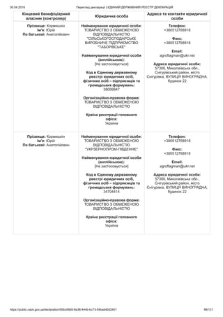 30.04.2019 Перегляд декларації | ЄДИНИЙ ДЕРЖАВНИЙ РЕЄСТР ДЕКЛАРАЦІЙ
https://public.nazk.gov.ua/declaration/00bc09d5-8a36-444b-bc73-54bad42d2401 98/131
Кінцевий бенефіціарний
власник (контролер)
Юридична особа
Адреса та контакти юридичної
особи
Прізвище: Кормишкін
Ім'я: Юрій
По батькові: Анатолійович
Найменування юридичної особи:
ТОВАРИСТВО З ОБМЕЖЕНОЮ
ВІДПОВІДАЛЬНІСТЮ
"СІЛЬСЬКОГОСПОДАРСЬКЕ
ВИРОБНИЧЕ ПІДПРИЄМСТВО
"ТАБОРІВСЬКЕ"
Найменування юридичної особи
(англійською):
[Не застосовується]
Код в Єдиному державному
реєстрі юридичних осіб,
фізичних осіб – підприємців та
громадських формувань:
38099947
Організаційно-правова форма:
ТОВАРИСТВО З ОБМЕЖЕНОЮ
ВІДПОВІДАЛЬНІСТЮ
Країна реєстрації головного
офіса:
Україна
Телефон:
+380512768918
Факс:
+380512768918
Email:
agroflagman@ukr.net
Адреса юридичної особи:
57300, Миколаївська обл.,
Снігурівський район, місто
Снігурівка, ВУЛИЦЯ ВИНОГРАДНА,
будинок 22
Прізвище: Кормишкін
Ім'я: Юрій
По батькові: Анатолійович
Найменування юридичної особи:
ТОВАРИСТВО З ОБМЕЖЕНОЮ
ВІДПОВІДАЛЬНІСТЮ
"УКРЗЕРНОПРОМ-ПІВДЕННЕ"
Найменування юридичної особи
(англійською):
[Не застосовується]
Код в Єдиному державному
реєстрі юридичних осіб,
фізичних осіб – підприємців та
громадських формувань:
34704414
Організаційно-правова форма:
ТОВАРИСТВО З ОБМЕЖЕНОЮ
ВІДПОВІДАЛЬНІСТЮ
Країна реєстрації головного
офіса:
Україна
Телефон:
+380512768918
Факс:
+380512768918
Email:
agroflagman@ukr.net
Адреса юридичної особи:
57300, Миколаївська обл.,
Снігурівський район, місто
Снігурівка, ВУЛИЦЯ ВИНОГРАДНА,
будинок 22
 