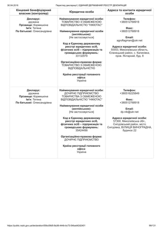 30.04.2019 Перегляд декларації | ЄДИНИЙ ДЕРЖАВНИЙ РЕЄСТР ДЕКЛАРАЦІЙ
https://public.nazk.gov.ua/declaration/00bc09d5-8a36-444b-bc73-54bad42d2401 99/131
Кінцевий бенефіціарний
власник (контролер)
Юридична особа
Адреса та контакти юридичної
особи
Декларує:
дружина
Прізвище: Кормишкіна
Ім'я: Тетяна
По батькові: Олександрівна
Найменування юридичної особи:
ТОВАРИСТВО З ОБМЕЖЕНОЮ
ВІДПОВІДАЛЬНІСТЮ "НІКЮТАС"
Найменування юридичної особи
(англійською):
[Не застосовується]
Код в Єдиному державному
реєстрі юридичних осіб,
фізичних осіб – підприємців та
громадських формувань:
33132979
Організаційно-правова форма:
ТОВАРИСТВО З ОБМЕЖЕНОЮ
ВІДПОВІДАЛЬНІСТЮ
Країна реєстрації головного
офіса:
Україна
Телефон:
+380512768918
Факс:
+380512768918
Email:
agroflagman@ukr.net
Адреса юридичної особи:
55553, Миколаївська область,
Єланецький район, с. Калинівка,
пров. Янтарний, буд. 8
Декларує:
дружина
Прізвище: Кормишкіна
Ім'я: Тетяна
По батькові: Олександрівна
Найменування юридичної особи:
ДОЧІРНЄ ПІДПРИЄМСТВО
ТОВАРИСТВА З ОБМЕЖЕНОЮ
ВІДПОВІДАЛЬНІСТЮ "НІКЮТАС"
Найменування юридичної особи
(англійською):
[Не застосовується]
Код в Єдиному державному
реєстрі юридичних осіб,
фізичних осіб – підприємців та
громадських формувань:
35424499
Організаційно-правова форма:
ДОЧІРНЄ ПІДПРИЄМСТВО
Країна реєстрації головного
офіса:
Україна
Телефон:
+380516225849
Факс:
+380512768918
Email:
dp.nik@ukr.net
Адреса юридичної особи:
57300, Миколаївська обл.,
Снігурівський район, місто
Снігурівка, ВУЛИЦЯ ВИНОГРАДНА,
будинок 22
 