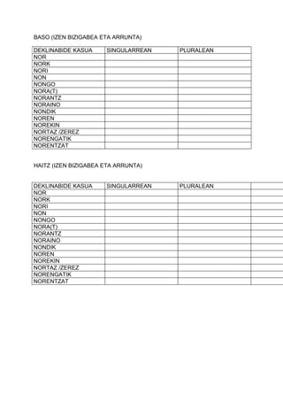 BASO (IZEN BIZIGABEA ETA ARRUNTA)

DEKLINABIDE KASUA     SINGULARREAN   PLURALEAN
NOR
NORK
NORI
NON
NONGO
NORA(T)
NORANTZ
NORAINO
NONDIK
NOREN
NOREKIN
NORTAZ /ZEREZ
NORENGATIK
NORENTZAT


HAITZ (IZEN BIZIGABEA ETA ARRUNTA)


DEKLINABIDE KASUA     SINGULARREAN   PLURALEAN
NOR
NORK
NORI
NON
NONGO
NORA(T)
NORANTZ
NORAINO
NONDIK
NOREN
NOREKIN
NORTAZ /ZEREZ
NORENGATIK
NORENTZAT
 
