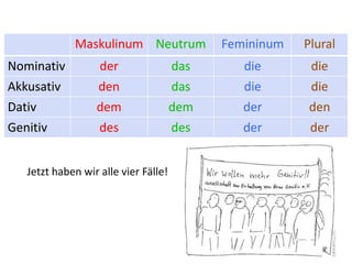 Maskulinum Neutrum Femininum Plural
Nominativ der das die die
Akkusativ den das die die
Dativ dem dem der den
Genitiv des des der der
Jetzt haben wir alle vier Fälle!
 